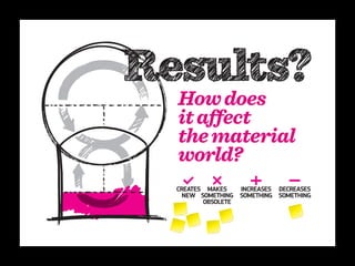 How does
it affect
the material
world?
CREATES MAKES     INCREASES DECREASES
  NEW SOMETHING   SOMETHING SOMETHING
       OBSOLETE
 