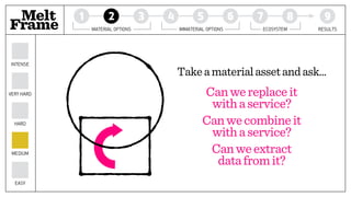 Melt 1 2 3 4 5 6 7 8 9
Frame MATERIAL OPTIONS IMMATERIAL OPTIONS ECOSYSTEM RESULTS
EASY
MEDIUM
HARD
VERY HARD
INTENSE
Canwereplaceit 
withaservice?
Canwecombineit 
withaservice?
Canweextract 
datafromit?
Takeamaterialassetandask...
 