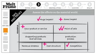 Melt 1 2 3 4 5 6 7 8 9
Frame MATERIAL OPTIONS IMMATERIAL OPTIONS ECOSYSTEM RESULTS
EASY
MEDIUM
HARD
VERY HARD
INTENSE
TIPS
AND
TRICKS
Your product or service
Competition
Point of sale
Revenue streams Cost structure
Assess the effects on the material world.
Huge impact! Some impact
production
process
Supporting products
and services
EXAMPLE
 