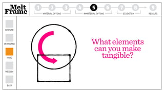 Melt 1 2 3 4 5 6 7 8 9
Frame MATERIAL OPTIONS IMMATERIAL OPTIONS ECOSYSTEM RESULTS
EASY
VERY HARD
INTENSE
Whatelements 
canyoumake
tangible?HARD
MEDIUM
 