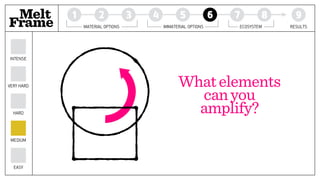 Melt 1 2 3 4 5 6 7 8 9
Frame MATERIAL OPTIONS IMMATERIAL OPTIONS ECOSYSTEM RESULTS
EASY
MEDIUM
HARD
VERY HARD
INTENSE
Whatelements 
canyou 
amplify?
 