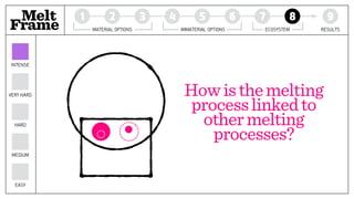 Melt 1 2 3 4 5 6 7 8 9
Frame MATERIAL OPTIONS IMMATERIAL OPTIONS ECOSYSTEM RESULTS
EASY
MEDIUM
HARD
VERY HARD
INTENSE
Howisthemelting
processlinkedto
othermelting
processes?
 