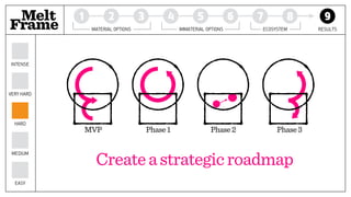 Melt 1 2 3 4 5 6 7 8 9
Frame MATERIAL OPTIONS IMMATERIAL OPTIONS ECOSYSTEM RESULTS
EASY
MEDIUM
HARD
VERY HARD
INTENSE
Createastrategicroadmap
MVP Phase1 Phase2 Phase3
 
