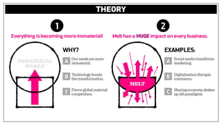 THEORY
IMMATERIAL
WORLD
WHY? EXAMPLES:
Everything is becoming more immaterial!
1
Melt has a HUGE impact on every business.
Ourneedsaremore
immaterial.
Technologyboosts
thetransformation.
Fierceglobalmaterial
competition.
A
B
C
2
Socialmediatransforms
marketing.
Sharingeconomyshakes
upoldparadigms.
Digitalizationdisrupts
commerce.
A
B
C
MELT
 