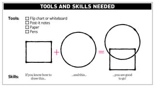 TOOLS AND SKILLS NEEDED
Ifyouknowhowto
drawthis...
Tools:
Skills:
...andthis... …youaregood
togo!
Flip chart or whiteboard
Post-it notes
Paper
Pens
 