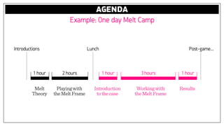AGENDA
Melt
Theory
1 hour
Playingwith
theMeltFrame
Introduction
tothecase
2 hours 1 hour 3 hours 1 hour
Workingwith
theMeltFrame
Results
Introductions Lunch Post-game…
Example: One day Melt Camp
 