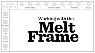 Workingwiththe
Melt
Frame
Melt 1 2 3 4 5 6 7 8 9
Frame MATERIAL OPTIONS IMMATERIAL OPTIONS ECOSYSTEM RESULTS
EASY
MEDIUM
HARD
VERY HARD
INTENSE
 