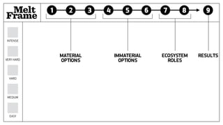 Melt 1 2 3 4 5 6 7 8 9
Frame
MATERIAL
OPTIONS
IMMATERIAL
OPTIONS
ECOSYSTEM
ROLES
RESULTS
EASY
MEDIUM
HARD
VERY HARD
INTENSE
 
