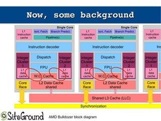 Now, some backgroundNow, some background
Shared L3 Cache (LLC)
Synchronization
L1
Instruction
cache
Branch Predict.Isnt. Fetch
Pipeline(s)
Instruction decoder
Dispatch Integer
Cluster
2FPU
W.C. Cache
L1
Instruction
cache
L1
data
cache
Integer
Cluster
1
L1
data
cache
L2 Data Cache
shared
Core
Iface
Single Core
L1
Instruction
cache
Branch Predict.Isnt. Fetch
Pipeline(s)
Instruction decoder
Dispatch Integer
Cluster
2FPU
W.C. Cache
L1
Instruction
cache
L1
data
cache
Integer
Cluster
1
L1
data
cache
L2 Data Cache
shared
Core
Iface
Single Core
L1
Instruction
cache
Ins
L1
Instruction
cache
Integer
Cluster
1
L1
data
cache
Core
Iface
AMD Bulldozer block diagram
 