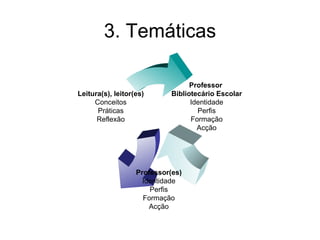 3. Temáticas

                                   Professor
Leitura(s), leitor(es)       Bibliotecário Escolar
     Conceitos                     Identidade
      Práticas                       Perfis
      Reflexão                     Formação
                                     Acção




                   Professor(es)
                     Identidade
                       Perfis
                     Formação
                       Acção
 