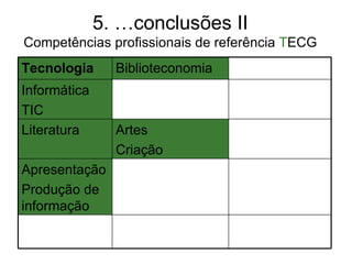 5. …conclusões II
Competências profissionais de referência TECG
Tecnologia      Biblioteconomia
Informática
TIC
Literatura      Artes
                Criação
Apresentação
Produção de
informação
 