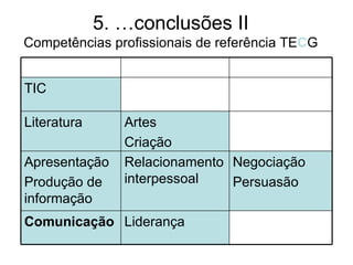 5. …conclusões II
Competências profissionais de referência TECG


TIC

Literatura      Artes
                Criação
Apresentação    Relacionamento Negociação
Produção de     interpessoal   Persuasão
informação
Comunicação Liderança
 