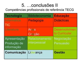 5. …conclusões II
Competências profissionais de referência TECG
Tecnologia     Biblioteconomia   Educação
Informática    Pedagogia         Didácticas
TIC
Literatura     Artes             Desenvolvimen
               Criação           to Curricular
Apresentação   Relacionamento    Negociação
Produção de    interpessoal      Persuasão
informação
Comunicação Liderança            Gestão
 