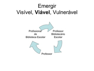 Emergir
Visível, Viável, Vulnerável


       Profissional        Professor
            de            Bibliotecário
    Biblioteca Escolar      Escolar




                  Professor
 
