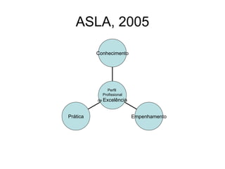 ASLA, 2005

          Conhecimento




               Perfil
            Profissional
          de Excelência



Prática                    Empenhamento
 