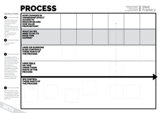 PROCESS
HOWCHANGES IN
OWNERSHIPAFFECT
ACCESS TO
RESOURCES AND
OUR VALUE
PROPOSITION?
WHAT DOWE
NEED TO DO TO
MAKE THIS
HAPPEN?
USER (OR SOMEONE
ELSE) CONTROLS
THESE PARTS OF
THE PROCESS
USER FEELS  
HE/SHE  
OWNS THESE
PARTS OFTHE
PROCESS
WE CONTROL
THESE PARTS OF
THE PROCESS
Typically handing over
the ownership grants
you access to new
resources.  
E.g. Users feel they own
their on Facebook wall
and want to create more
content. 
You may need to go
back to Resource
frames.
Created and designed  
by Miikka Leinonen,  
Ghost Company
www.ghostocompany.ﬁ.
Melt
Frame 2
Start playing with the
ownership. Do you need
to control everything? 
Take your time. Typically
this is one of the most
difficult tasks as
ownership is so firmly
embedded in business
thinking. Customers’
don’t need to own the
service but their
relationship with it
changes if they have a
sense of ownership.
Map the process. First
the major parts and then
un-bundling if needed.  
Chronologically from left
to right. Put them all first
down here.
BETA
INSTRUCTIONS
1
2
3
4
What we need to
change.
 
