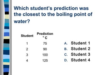 Which student’s prediction was 
the closest to the boiling point of 
water? 
A. Student 1 
B. Student 2 
C. Student 3 
D. Student 4 
Student Prediction 
o C 
1 75 
2 90 
3 100 
4 125 
 