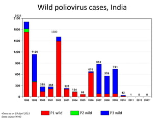 Wild poliovirus cases, India
           1934
          2100


          1800
                                            1600


          1500


          1200              1126



            900                                                                     874
                                                                                                   741
                                                                             676
            600                                                                            559



                                   265    268
            300                                         225
                                                               134
                                                                      66                                  42
                                                                                                                  1      0     0
               0
                   1998     1999   2000   2001   2002   2003   2004   2005   2006   2007   2008    2009   2010   2011   2012 2013*




•Data as on 19 April 2013                  P1 wild                    P2 wild                     P3 wild
Data source WHO
 