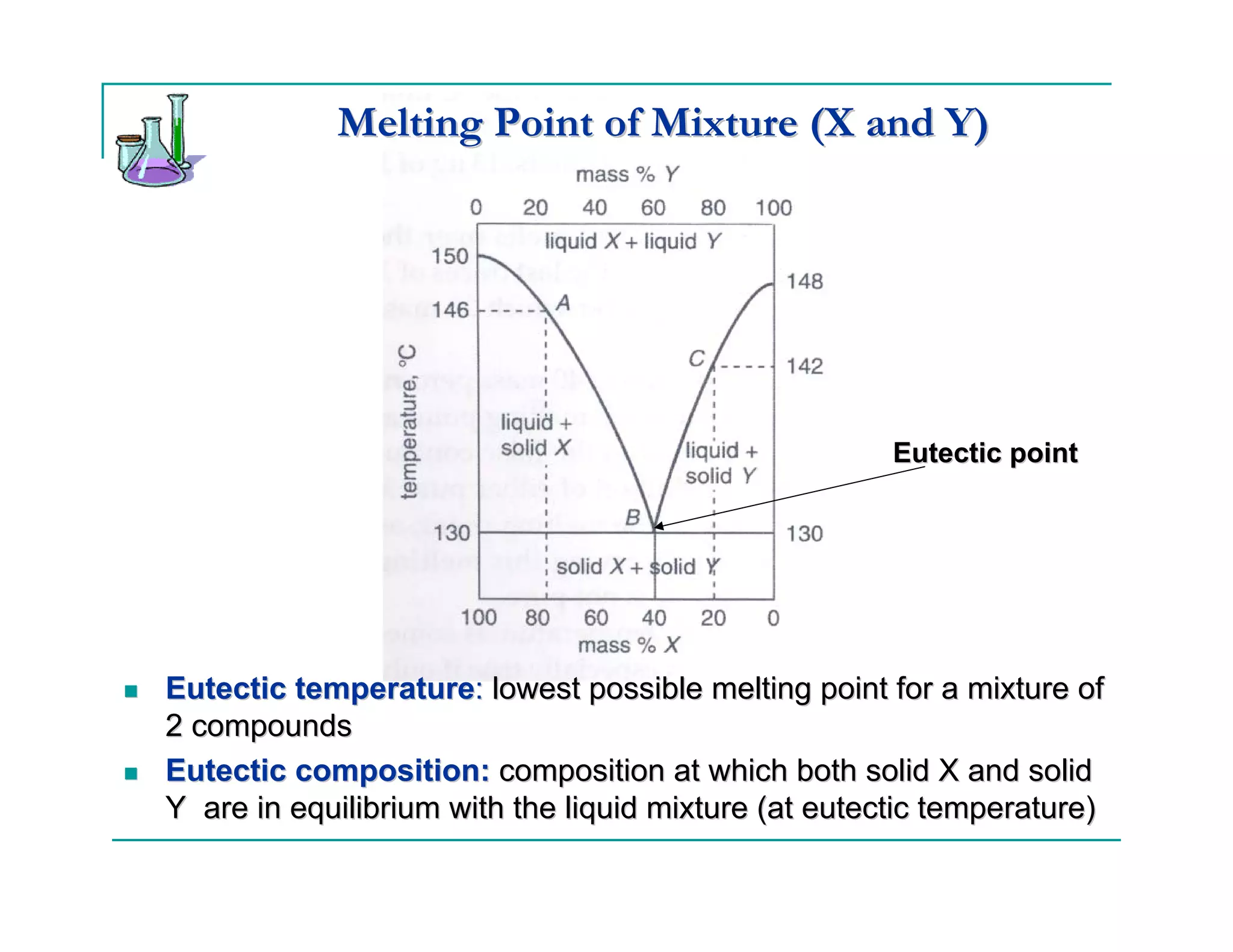Melting Point of Mixture (X and Y)




                                                      Eutectic point




Eutectic temperature: lowest possible melting point for a mixture of
2 compounds
Eutectic composition: composition at which both solid X and solid
Y are in equilibrium with the liquid mixture (at eutectic temperature)
 