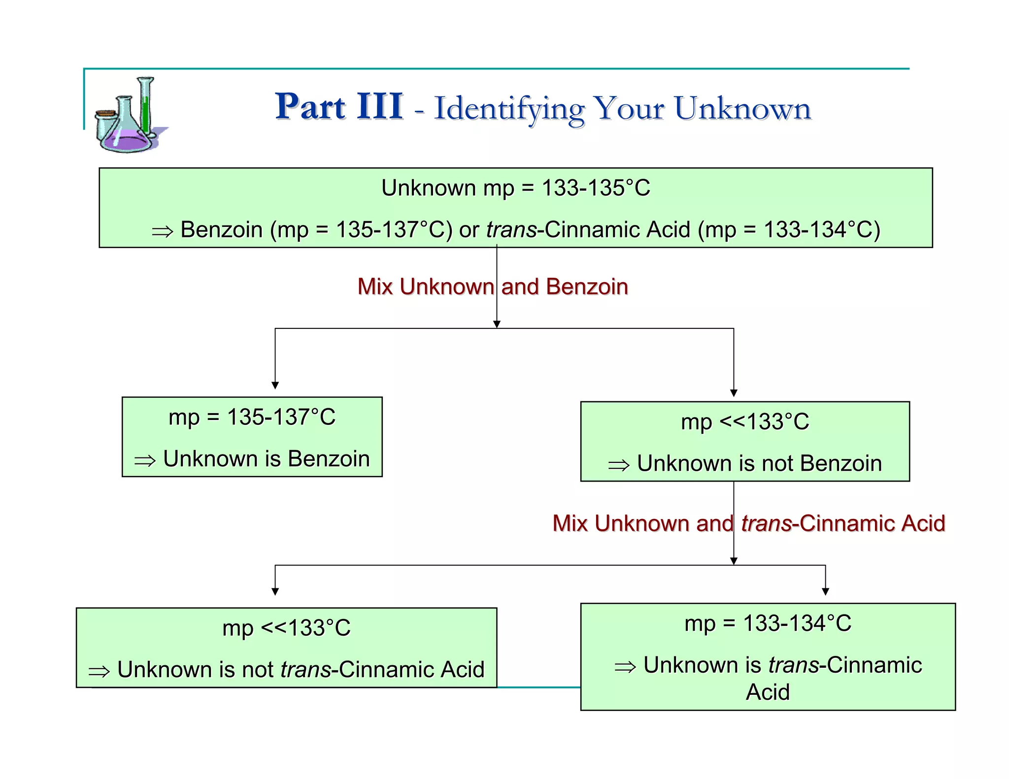 Part III - Identifying Your Unknown
                           Unknown mp = 133-135°C
     ⇒ Benzoin (mp = 135-137°C) or trans-Cinnamic Acid (mp = 133-134°C)

                         Mix Unknown and Benzoin




       mp = 135-137°C                               mp <<133°C
    ⇒ Unknown is Benzoin                      ⇒ Unknown is not Benzoin

                                         Mix Unknown and trans-Cinnamic Acid



            mp <<133°C                               mp = 133-134°C

⇒ Unknown is not trans-Cinnamic Acid          ⇒ Unknown is trans-Cinnamic
                                                        Acid
 