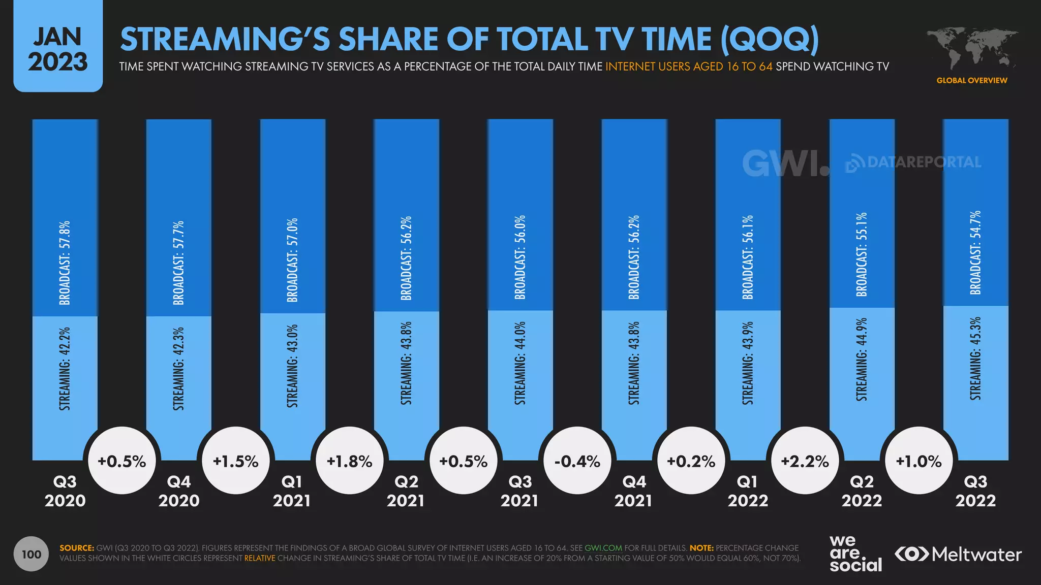 100
STREAMING:
42.2%
STREAMING:
42.3%
STREAMING:
43.0%
STREAMING:
43.8%
STREAMING:
44.0%
STREAMING:
43.8%
STREAMING:
43.9%
STREAMING:
44.9%
STREAMING:
45.3%
BROADCAST:
57.8%
BROADCAST:
57.7%
BROADCAST:
57.0%
BROADCAST:
56.2%
BROADCAST:
56.0%
BROADCAST:
56.2%
BROADCAST:
56.1%
BROADCAST:
55.1%
BROADCAST:
54.7%
+0.5% +1.5% +1.8% +0.5% -0.4% +0.2% +2.2% +1.0%
Q3 Q4 Q1 Q2 Q3 Q4 Q1 Q2 Q3
2020 2020 2021 2021 2021 2021 2022 2022 2022
SOURCE: GWI (Q3 2020 TO Q3 2022). FIGURES REPRESENT THE FINDINGS OF A BROAD GLOBAL SURVEY OF INTERNET USERS AGED 16 TO 64. SEE GWI.COM FOR FULL DETAILS. NOTE: PERCENTAGE CHANGE
VALUES SHOWN IN THE WHITE CIRCLES REPRESENT RELATIVE CHANGE IN STREAMING’S SHARE OF TOTAL TV TIME (I.E. AN INCREASE OF 20% FROM A STARTING VALUE OF 50% WOULD EQUAL 60%, NOT 70%).
GLOBAL OVERVIEW
TIME SPENT WATCHING STREAMING TV SERVICES AS A PERCENTAGE OF THE TOTAL DAILY TIME INTERNET USERS AGED 16 TO 64 SPEND WATCHING TV
STREAMING’S SHARE OF TOTAL TV TIME (QOQ)
JAN
2023
DATAREPORTAL
 