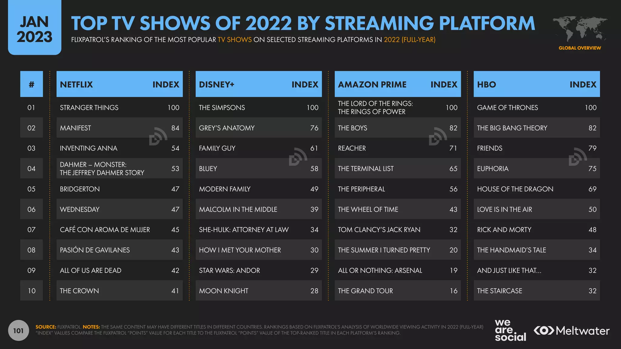 101
01
02
03
04
05
06
07
08
09
10
STRANGER THINGS 100 THE SIMPSONS 100
THE LORD OF THE RINGS:
THE RINGS OF POWER
100 GAME OF THRONES 100
MANIFEST 84 GREY’S ANATOMY 76 THE BOYS 82 THE BIG BANG THEORY 82
INVENTING ANNA 54 FAMILY GUY 61 REACHER 71 FRIENDS 79
DAHMER – MONSTER:
THE JEFFREY DAHMER STORY
53 BLUEY 58 THE TERMINAL LIST 65 EUPHORIA 75
BRIDGERTON 47 MODERN FAMILY 49 THE PERIPHERAL 56 HOUSE OF THE DRAGON 69
WEDNESDAY 47 MALCOLM IN THE MIDDLE 39 THE WHEEL OF TIME 43 LOVE IS IN THE AIR 50
CAFÉ CON AROMA DE MUJER 45 SHE-HULK: ATTORNEY AT LAW 34 TOM CLANCY’S JACK RYAN 32 RICK AND MORTY 48
PASIÓN DE GAVILANES 43 HOW I MET YOUR MOTHER 30 THE SUMMER I TURNED PRETTY 20 THE HANDMAID’S TALE 34
ALL OF US ARE DEAD 42 STAR WARS: ANDOR 29 ALL OR NOTHING: ARSENAL 19 AND JUST LIKE THAT… 32
THE CROWN 41 MOON KNIGHT 28 THE GRAND TOUR 16 THE STAIRCASE 32
NETFLIX INDEX AMAZON PRIME INDEX
DISNEY+ INDEX HBO INDEX
#
SOURCE: FLIXPATROL. NOTES: THE SAME CONTENT MAY HAVE DIFFERENT TITLES IN DIFFERENT COUNTRIES. RANKINGS BASED ON FLIXPATROL’S ANALYSIS OF WORLDWIDE VIEWING ACTIVITY IN 2022 (FULL-YEAR)
“INDEX” VALUES COMPARE THE FLIXPATROL “POINTS” VALUE FOR EACH TITLE TO THE FLIXPATROL “POINTS” VALUE OF THE TOP-RANKED TITLE IN EACH PLATFORM’S RANKING.
GLOBAL OVERVIEW
GLOBAL OVERVIEW
FLIXPATROL’S RANKING OF THE MOST POPULAR TV SHOWS ON SELECTED STREAMING PLATFORMS IN 2022 (FULL-YEAR)
TOP TV SHOWS OF 2022 BY STREAMING PLATFORM
JAN
2023
 