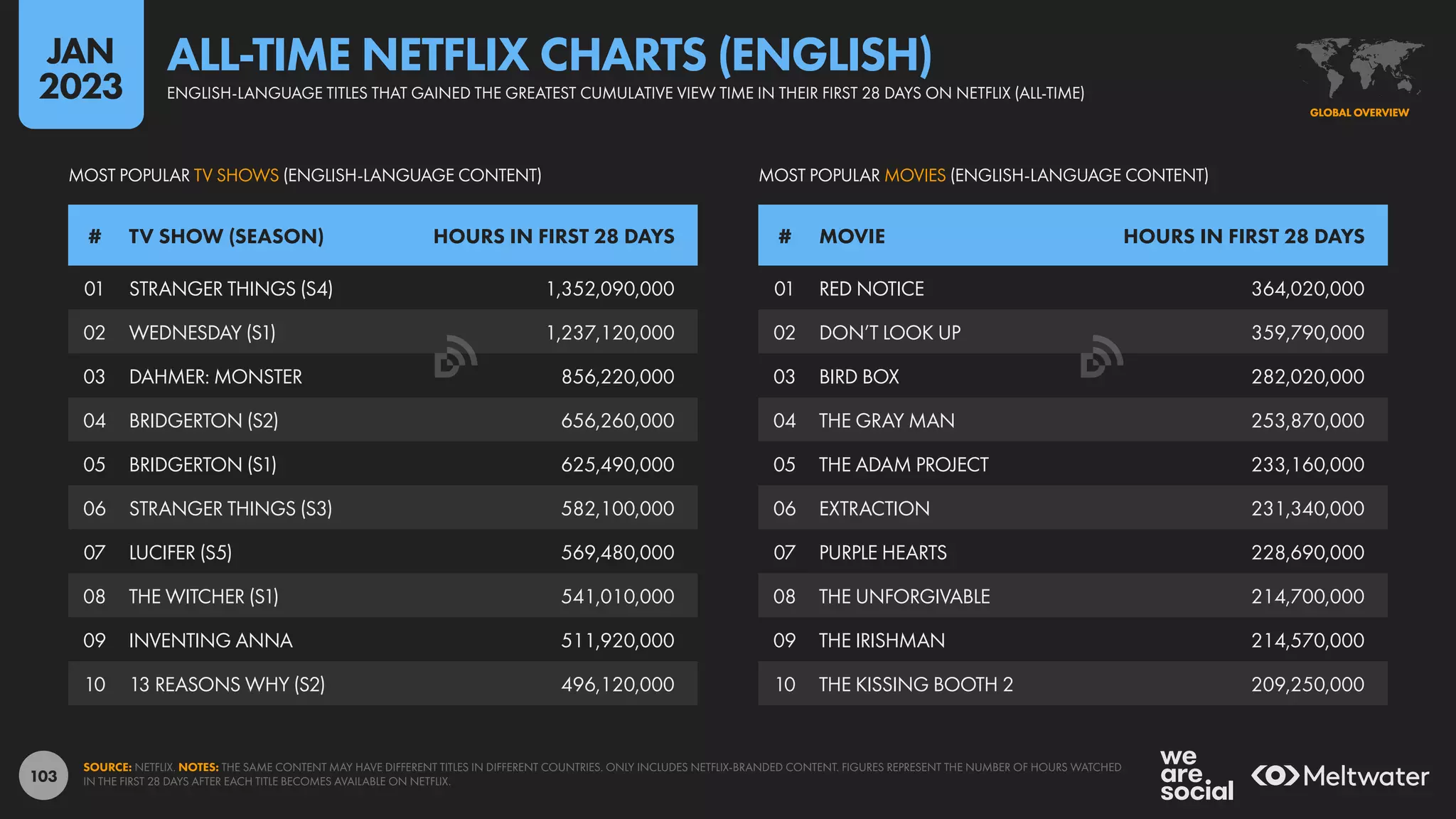 103
01 STRANGER THINGS (S4) 1,352,090,000
02 WEDNESDAY (S1) 1,237,120,000
03 DAHMER: MONSTER 856,220,000
04 BRIDGERTON (S2) 656,260,000
05 BRIDGERTON (S1) 625,490,000
06 STRANGER THINGS (S3) 582,100,000
07 LUCIFER (S5) 569,480,000
08 THE WITCHER (S1) 541,010,000
09 INVENTING ANNA 511,920,000
10 13 REASONS WHY (S2) 496,120,000
01 RED NOTICE 364,020,000
02 DON’T LOOK UP 359,790,000
03 BIRD BOX 282,020,000
04 THE GRAY MAN 253,870,000
05 THE ADAM PROJECT 233,160,000
06 EXTRACTION 231,340,000
07 PURPLE HEARTS 228,690,000
08 THE UNFORGIVABLE 214,700,000
09 THE IRISHMAN 214,570,000
10 THE KISSING BOOTH 2 209,250,000
# TV SHOW (SEASON) HOURS IN FIRST 28 DAYS # MOVIE HOURS IN FIRST 28 DAYS
MOST POPULAR MOVIES (ENGLISH-LANGUAGE CONTENT)
MOST POPULAR TV SHOWS (ENGLISH-LANGUAGE CONTENT)
SOURCE: NETFLIX. NOTES: THE SAME CONTENT MAY HAVE DIFFERENT TITLES IN DIFFERENT COUNTRIES. ONLY INCLUDES NETFLIX-BRANDED CONTENT. FIGURES REPRESENT THE NUMBER OF HOURS WATCHED
IN THE FIRST 28 DAYS AFTER EACH TITLE BECOMES AVAILABLE ON NETFLIX.
GLOBAL OVERVIEW
GLOBAL OVERVIEW
ENGLISH-LANGUAGE TITLES THAT GAINED THE GREATEST CUMULATIVE VIEW TIME IN THEIR FIRST 28 DAYS ON NETFLIX (ALL-TIME)
ALL-TIME NETFLIX CHARTS (ENGLISH)
JAN
2023
 