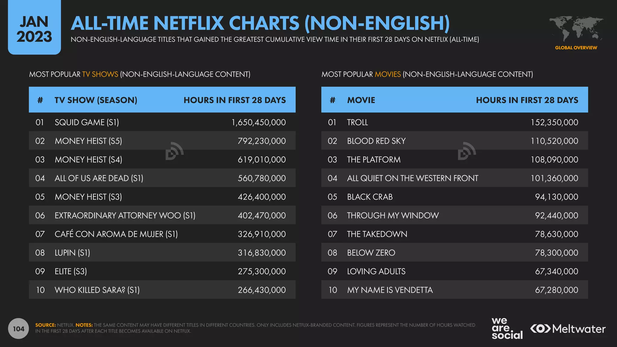 104
01 SQUID GAME (S1) 1,650,450,000
02 MONEY HEIST (S5) 792,230,000
03 MONEY HEIST (S4) 619,010,000
04 ALL OF US ARE DEAD (S1) 560,780,000
05 MONEY HEIST (S3) 426,400,000
06 EXTRAORDINARY ATTORNEY WOO (S1) 402,470,000
07 CAFÉ CON AROMA DE MUJER (S1) 326,910,000
08 LUPIN (S1) 316,830,000
09 ELITE (S3) 275,300,000
10 WHO KILLED SARA? (S1) 266,430,000
01 TROLL 152,350,000
02 BLOOD RED SKY 110,520,000
03 THE PLATFORM 108,090,000
04 ALL QUIET ON THE WESTERN FRONT 101,360,000
05 BLACK CRAB 94,130,000
06 THROUGH MY WINDOW 92,440,000
07 THE TAKEDOWN 78,630,000
08 BELOW ZERO 78,300,000
09 LOVING ADULTS 67,340,000
10 MY NAME IS VENDETTA 67,280,000
# TV SHOW (SEASON) HOURS IN FIRST 28 DAYS # MOVIE HOURS IN FIRST 28 DAYS
MOST POPULAR MOVIES (NON-ENGLISH-LANGUAGE CONTENT)
MOST POPULAR TV SHOWS (NON-ENGLISH-LANGUAGE CONTENT)
SOURCE: NETFLIX. NOTES: THE SAME CONTENT MAY HAVE DIFFERENT TITLES IN DIFFERENT COUNTRIES. ONLY INCLUDES NETFLIX-BRANDED CONTENT. FIGURES REPRESENT THE NUMBER OF HOURS WATCHED
IN THE FIRST 28 DAYS AFTER EACH TITLE BECOMES AVAILABLE ON NETFLIX.
GLOBAL OVERVIEW
GLOBAL OVERVIEW
NON-ENGLISH-LANGUAGE TITLES THAT GAINED THE GREATEST CUMULATIVE VIEW TIME IN THEIR FIRST 28 DAYS ON NETFLIX (ALL-TIME)
ALL-TIME NETFLIX CHARTS (NON-ENGLISH)
JAN
2023
 