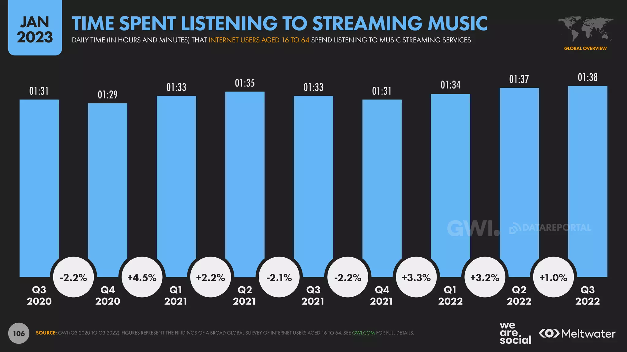 106
01:31 01:29
01:33 01:35 01:33 01:31
01:34 01:37 01:38
-2.2% +4.5% +2.2% -2.1% -2.2% +3.3% +3.2% +1.0%
Q3 Q4 Q1 Q2 Q3 Q4 Q1 Q2 Q3
2020 2020 2021 2021 2021 2021 2022 2022 2022
SOURCE: GWI (Q3 2020 TO Q3 2022). FIGURES REPRESENT THE FINDINGS OF A BROAD GLOBAL SURVEY OF INTERNET USERS AGED 16 TO 64. SEE GWI.COM FOR FULL DETAILS.
GLOBAL OVERVIEW
DAILY TIME (IN HOURS AND MINUTES) THAT INTERNET USERS AGED 16 TO 64 SPEND LISTENING TO MUSIC STREAMING SERVICES
TIME SPENT LISTENING TO STREAMING MUSIC
JAN
2023
DATAREPORTAL
 