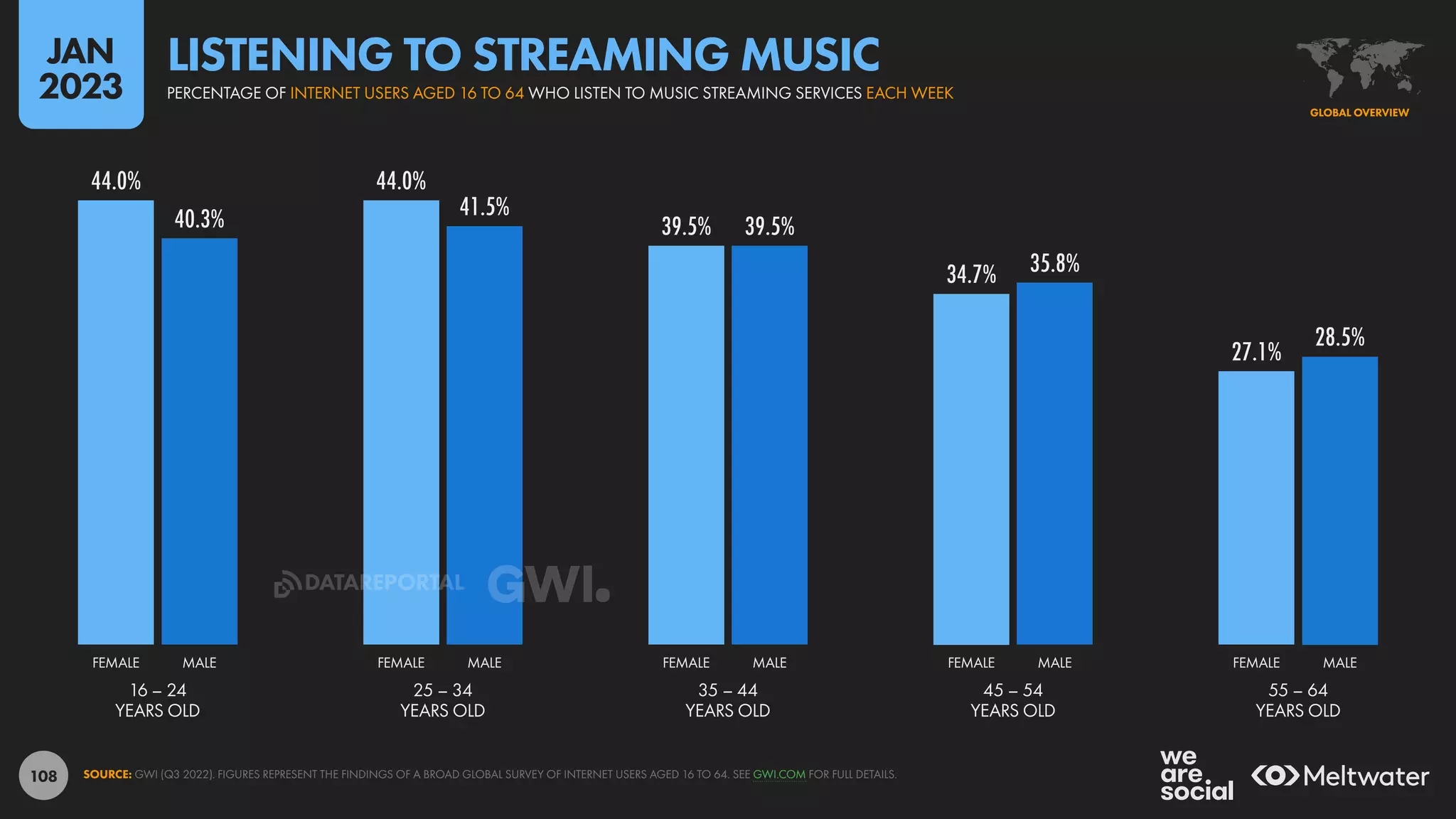 108
44.0% 44.0%
39.5%
34.7%
27.1%
40.3% 41.5%
39.5%
35.8%
28.5%
16 – 24
YEARS OLD
25 – 34
YEARS OLD
35 – 44
YEARS OLD
45 – 54
YEARS OLD
55 – 64
YEARS OLD
FEMALE MALE FEMALE MALE FEMALE MALE FEMALE MALE FEMALE MALE
SOURCE: GWI (Q3 2022). FIGURES REPRESENT THE FINDINGS OF A BROAD GLOBAL SURVEY OF INTERNET USERS AGED 16 TO 64. SEE GWI.COM FOR FULL DETAILS.
GLOBAL OVERVIEW
PERCENTAGE OF INTERNET USERS AGED 16 TO 64 WHO LISTEN TO MUSIC STREAMING SERVICES EACH WEEK
LISTENING TO STREAMING MUSIC
JAN
2023
DATAREPORTAL
 