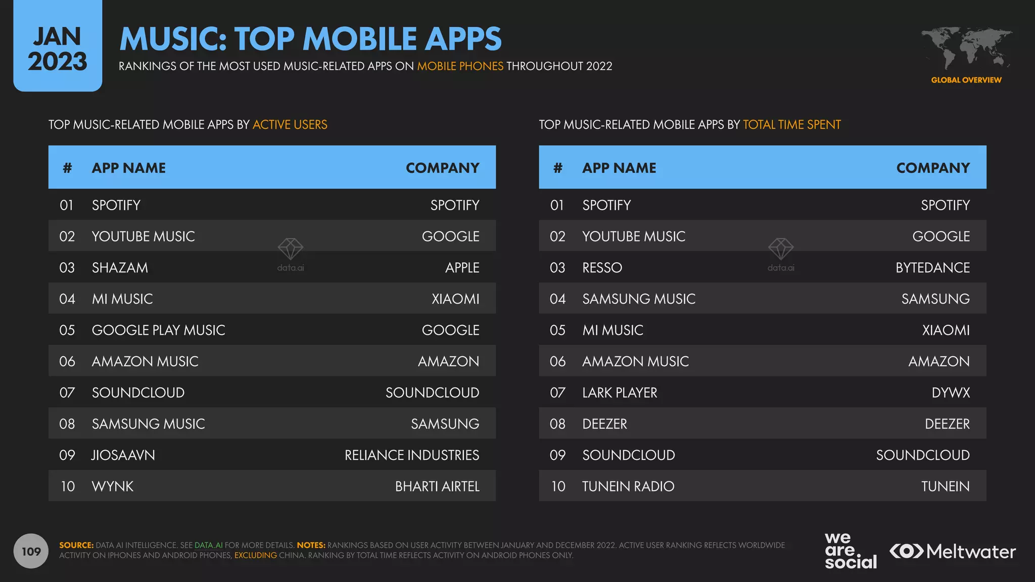 109
01 SPOTIFY SPOTIFY
02 YOUTUBE MUSIC GOOGLE
03 RESSO BYTEDANCE
04 SAMSUNG MUSIC SAMSUNG
05 MI MUSIC XIAOMI
06 AMAZON MUSIC AMAZON
07 LARK PLAYER DYWX
08 DEEZER DEEZER
09 SOUNDCLOUD SOUNDCLOUD
10 TUNEIN RADIO TUNEIN
01 SPOTIFY SPOTIFY
02 YOUTUBE MUSIC GOOGLE
03 SHAZAM APPLE
04 MI MUSIC XIAOMI
05 GOOGLE PLAY MUSIC GOOGLE
06 AMAZON MUSIC AMAZON
07 SOUNDCLOUD SOUNDCLOUD
08 SAMSUNG MUSIC SAMSUNG
09 JIOSAAVN RELIANCE INDUSTRIES
10 WYNK BHARTI AIRTEL
# APP NAME COMPANY # APP NAME COMPANY
TOP MUSIC-RELATED MOBILE APPS BY TOTAL TIME SPENT
TOP MUSIC-RELATED MOBILE APPS BY ACTIVE USERS
SOURCE: DATA AI INTELLIGENCE. SEE DATA.AI FOR MORE DETAILS. NOTES: RANKINGS BASED ON USER ACTIVITY BETWEEN JANUARY AND DECEMBER 2022. ACTIVE USER RANKING REFLECTS WORLDWIDE
ACTIVITY ON IPHONES AND ANDROID PHONES, EXCLUDING CHINA. RANKING BY TOTAL TIME REFLECTS ACTIVITY ON ANDROID PHONES ONLY.
GLOBAL OVERVIEW
GLOBAL OVERVIEW
RANKINGS OF THE MOST USED MUSIC-RELATED APPS ON MOBILE PHONES THROUGHOUT 2022
MUSIC: TOP MOBILE APPS
JAN
2023
 