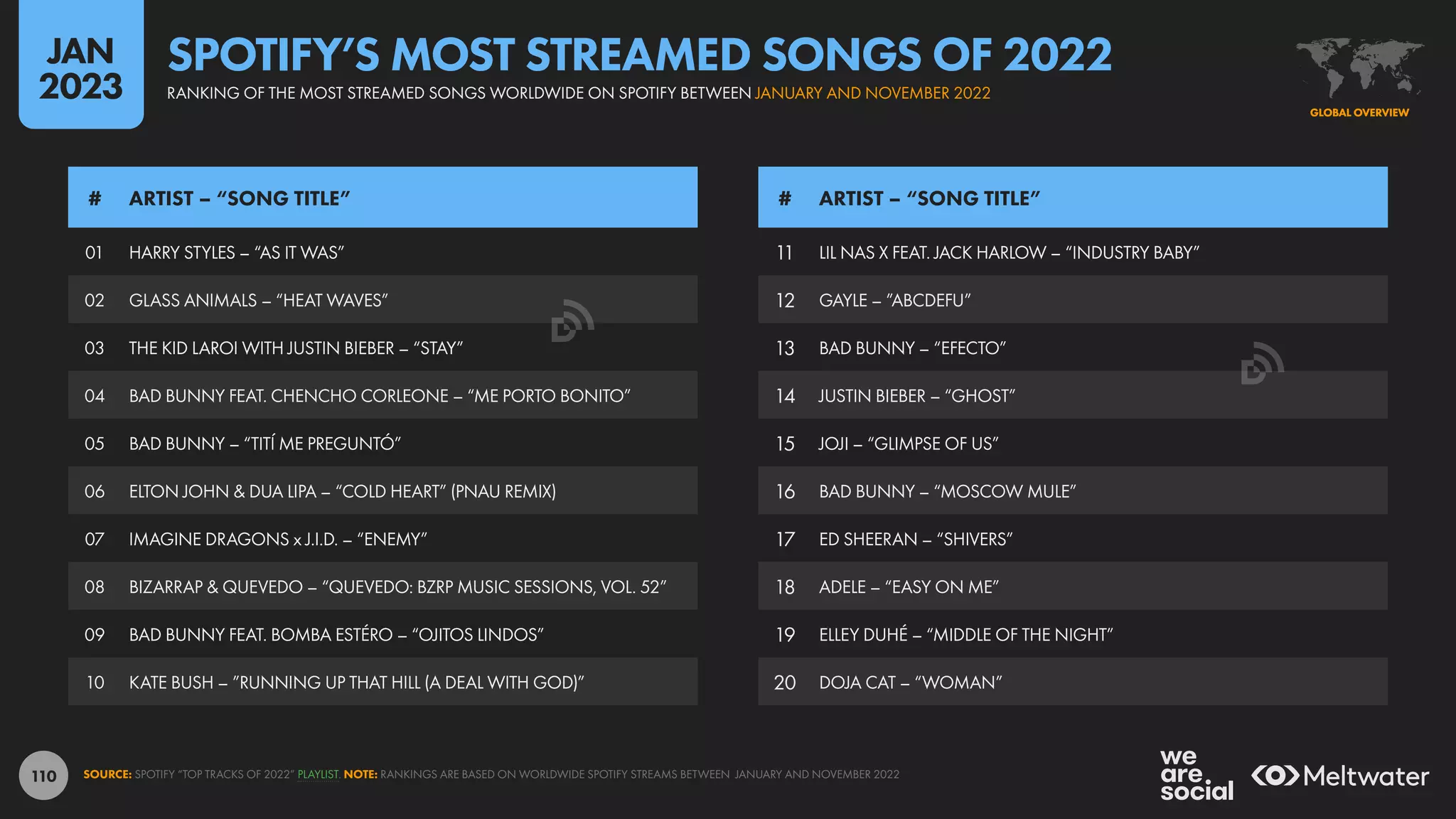 110
11 LIL NAS X FEAT. JACK HARLOW – “INDUSTRY BABY”
12 GAYLE – ”ABCDEFU”
13 BAD BUNNY – “EFECTO”
14 JUSTIN BIEBER – “GHOST”
15 JOJI – “GLIMPSE OF US”
16 BAD BUNNY – “MOSCOW MULE”
17 ED SHEERAN – “SHIVERS”
18 ADELE – “EASY ON ME”
19 ELLEY DUHÉ – “MIDDLE OF THE NIGHT”
20 DOJA CAT – “WOMAN”
01 HARRY STYLES – “AS IT WAS”
02 GLASS ANIMALS – “HEAT WAVES”
03 THE KID LAROI WITH JUSTIN BIEBER – “STAY”
04 BAD BUNNY FEAT. CHENCHO CORLEONE – “ME PORTO BONITO”
05 BAD BUNNY – “TITÍ ME PREGUNTÓ”
06 ELTON JOHN & DUA LIPA – “COLD HEART” (PNAU REMIX)
07 IMAGINE DRAGONS x J.I.D. – “ENEMY”
08 BIZARRAP & QUEVEDO – “QUEVEDO: BZRP MUSIC SESSIONS, VOL. 52”
09 BAD BUNNY FEAT. BOMBA ESTÉRO – “OJITOS LINDOS”
10 KATE BUSH – ”RUNNING UP THAT HILL (A DEAL WITH GOD)”
# ARTIST – “SONG TITLE” # ARTIST – “SONG TITLE”
SOURCE: SPOTIFY “TOP TRACKS OF 2022” PLAYLIST. NOTE: RANKINGS ARE BASED ON WORLDWIDE SPOTIFY STREAMS BETWEEN JANUARY AND NOVEMBER 2022
GLOBAL OVERVIEW
GLOBAL OVERVIEW
RANKING OF THE MOST STREAMED SONGS WORLDWIDE ON SPOTIFY BETWEEN JANUARY AND NOVEMBER 2022
SPOTIFY’S MOST STREAMED SONGS OF 2022
JAN
2023
 