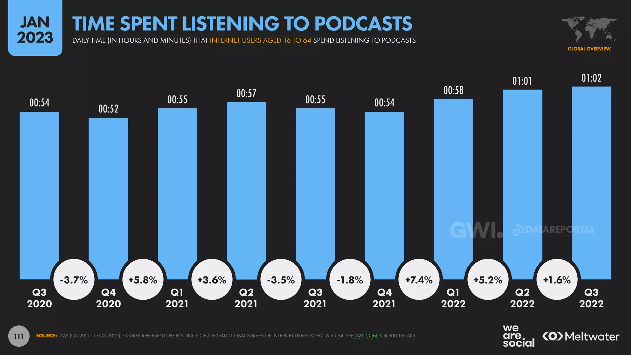 111
00:54
00:52
00:55
00:57
00:55 00:54
00:58
01:01 01:02
-3.7% +5.8% +3.6% -3.5% -1.8% +7.4% +5.2% +1.6%
Q3 Q4 Q1 Q2 Q3 Q4 Q1 Q2 Q3
2020 2020 2021 2021 2021 2021 2022 2022 2022
SOURCE: GWI (Q3 2020 TO Q3 2022). FIGURES REPRESENT THE FINDINGS OF A BROAD GLOBAL SURVEY OF INTERNET USERS AGED 16 TO 64. SEE GWI.COM FOR FULL DETAILS.
GLOBAL OVERVIEW
DAILY TIME (IN HOURS AND MINUTES) THAT INTERNET USERS AGED 16 TO 64 SPEND LISTENING TO PODCASTS
TIME SPENT LISTENING TO PODCASTS
JAN
2023
DATAREPORTAL
 