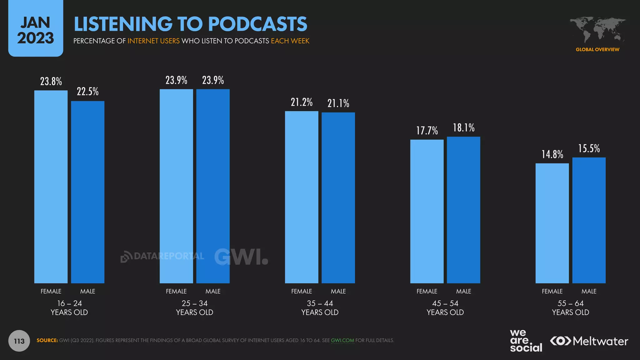 113
23.8% 23.9%
21.2%
17.7%
14.8%
22.5%
23.9%
21.1%
18.1%
15.5%
16 – 24
YEARS OLD
25 – 34
YEARS OLD
35 – 44
YEARS OLD
45 – 54
YEARS OLD
55 – 64
YEARS OLD
FEMALE MALE FEMALE MALE FEMALE MALE FEMALE MALE FEMALE MALE
SOURCE: GWI (Q3 2022). FIGURES REPRESENT THE FINDINGS OF A BROAD GLOBAL SURVEY OF INTERNET USERS AGED 16 TO 64. SEE GWI.COM FOR FULL DETAILS.
GLOBAL OVERVIEW
PERCENTAGE OF INTERNET USERS WHO LISTEN TO PODCASTS EACH WEEK
LISTENING TO PODCASTS
JAN
2023
DATAREPORTAL
 