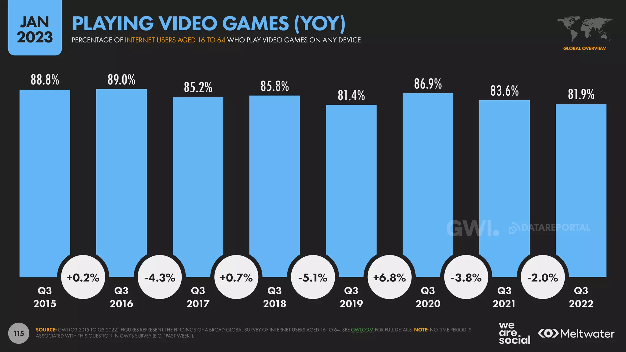 115
88.8% 89.0% 85.2% 85.8%
81.4%
86.9% 83.6% 81.9%
+0.2% -4.3% +0.7% -5.1% +6.8% -3.8% -2.0%
Q3 Q3 Q3 Q3 Q3 Q3 Q3 Q3
2015 2016 2017 2018 2019 2020 2021 2022
SOURCE: GWI (Q3 2015 TO Q3 2022). FIGURES REPRESENT THE FINDINGS OF A BROAD GLOBAL SURVEY OF INTERNET USERS AGED 16 TO 64. SEE GWI.COM FOR FULL DETAILS. NOTE: NO TIME PERIOD IS
ASSOCIATED WITH THIS QUESTION IN GWI’S SURVEY (E.G. “PAST WEEK”).
GLOBAL OVERVIEW
PERCENTAGE OF INTERNET USERS AGED 16 TO 64 WHO PLAY VIDEO GAMES ON ANY DEVICE
PLAYING VIDEO GAMES (YOY)
JAN
2023
DATAREPORTAL
 