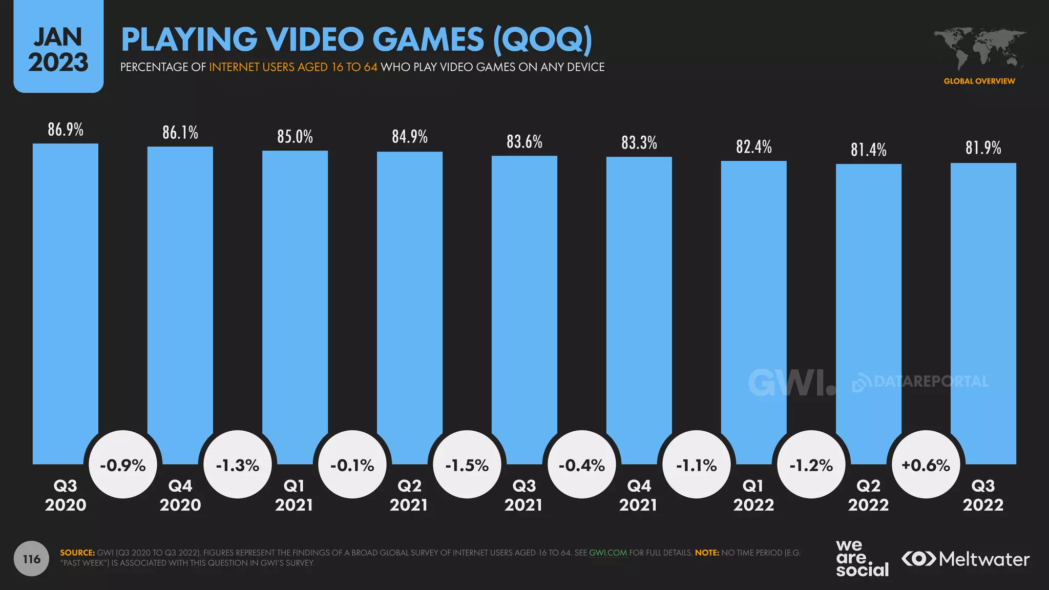 116
86.9% 86.1% 85.0% 84.9% 83.6% 83.3% 82.4% 81.4% 81.9%
-0.9% -1.3% -0.1% -1.5% -0.4% -1.1% -1.2% +0.6%
Q3 Q4 Q1 Q2 Q3 Q4 Q1 Q2 Q3
2020 2020 2021 2021 2021 2021 2022 2022 2022
SOURCE: GWI (Q3 2020 TO Q3 2022). FIGURES REPRESENT THE FINDINGS OF A BROAD GLOBAL SURVEY OF INTERNET USERS AGED 16 TO 64. SEE GWI.COM FOR FULL DETAILS. NOTE: NO TIME PERIOD (E.G.
“PAST WEEK”) IS ASSOCIATED WITH THIS QUESTION IN GWI’S SURVEY.
GLOBAL OVERVIEW
PERCENTAGE OF INTERNET USERS AGED 16 TO 64 WHO PLAY VIDEO GAMES ON ANY DEVICE
PLAYING VIDEO GAMES (QOQ)
JAN
2023
DATAREPORTAL
 