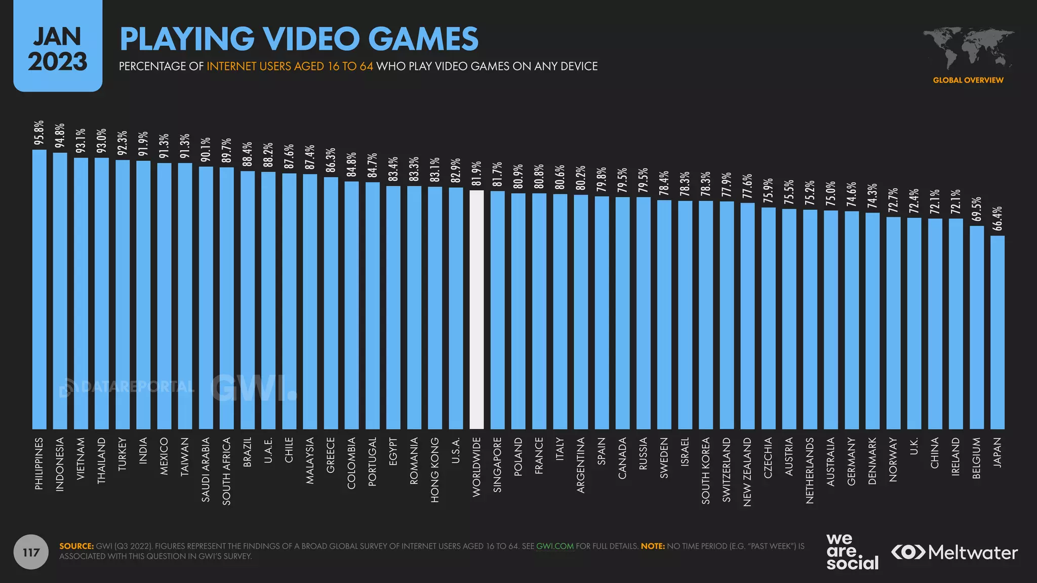 117
95.8%
94.8%
93.1%
93.0%
92.3%
91.9%
91.3%
91.3%
90.1%
89.7%
88.4%
88.2%
87.6%
87.4%
86.3%
84.8%
84.7%
83.4%
83.3%
83.1%
82.9%
81.9%
81.7%
80.9%
80.8%
80.6%
80.2%
79.8%
79.5%
79.5%
78.4%
78.3%
78.3%
77.9%
77.6%
75.9%
75.5%
75.2%
75.0%
74.6%
74.3%
72.7%
72.4%
72.1%
72.1%
69.5%
66.4%
PHILIPPINES
INDONESIA
VIETNAM
THAILAND
TURKEY
INDIA
MEXICO
TAIWAN
SAUDI
ARABIA
SOUTH
AFRICA
BRAZIL
U.A.E.
CHILE
MALAYSIA
GREECE
COLOMBIA
PORTUGAL
EGYPT
ROMANIA
HONG
KONG
U.S.A.
WORLDWIDE
SINGAPORE
POLAND
FRANCE
ITALY
ARGENTINA
SPAIN
CANADA
RUSSIA
SWEDEN
ISRAEL
SOUTH
KOREA
SWITZERLAND
NEW
ZEALAND
CZECHIA
AUSTRIA
NETHERLANDS
AUSTRALIA
GERMANY
DENMARK
NORWAY
U.K.
CHINA
IRELAND
BELGIUM
JAPAN
SOURCE: GWI (Q3 2022). FIGURES REPRESENT THE FINDINGS OF A BROAD GLOBAL SURVEY OF INTERNET USERS AGED 16 TO 64. SEE GWI.COM FOR FULL DETAILS. NOTE: NO TIME PERIOD (E.G. “PAST WEEK”) IS
ASSOCIATED WITH THIS QUESTION IN GWI’S SURVEY.
GLOBAL OVERVIEW
PERCENTAGE OF INTERNET USERS AGED 16 TO 64 WHO PLAY VIDEO GAMES ON ANY DEVICE
PLAYING VIDEO GAMES
JAN
2023
DATAREPORTAL
 
