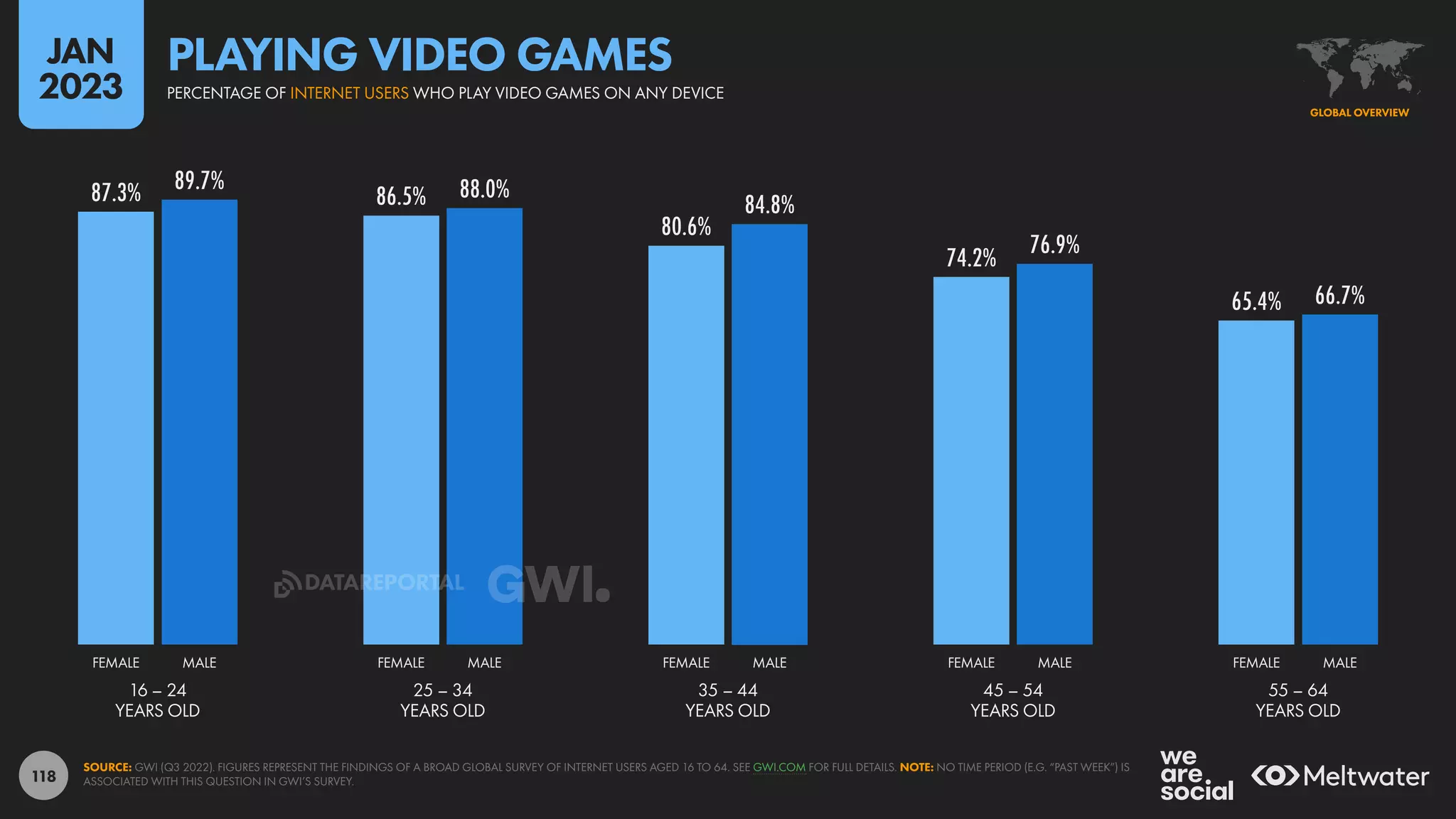 118
87.3% 86.5%
80.6%
74.2%
65.4%
89.7% 88.0%
84.8%
76.9%
66.7%
16 – 24
YEARS OLD
25 – 34
YEARS OLD
35 – 44
YEARS OLD
45 – 54
YEARS OLD
55 – 64
YEARS OLD
FEMALE MALE FEMALE MALE FEMALE MALE FEMALE MALE FEMALE MALE
SOURCE: GWI (Q3 2022). FIGURES REPRESENT THE FINDINGS OF A BROAD GLOBAL SURVEY OF INTERNET USERS AGED 16 TO 64. SEE GWI.COM FOR FULL DETAILS. NOTE: NO TIME PERIOD (E.G. “PAST WEEK”) IS
ASSOCIATED WITH THIS QUESTION IN GWI’S SURVEY.
GLOBAL OVERVIEW
PERCENTAGE OF INTERNET USERS WHO PLAY VIDEO GAMES ON ANY DEVICE
PLAYING VIDEO GAMES
JAN
2023
DATAREPORTAL
 