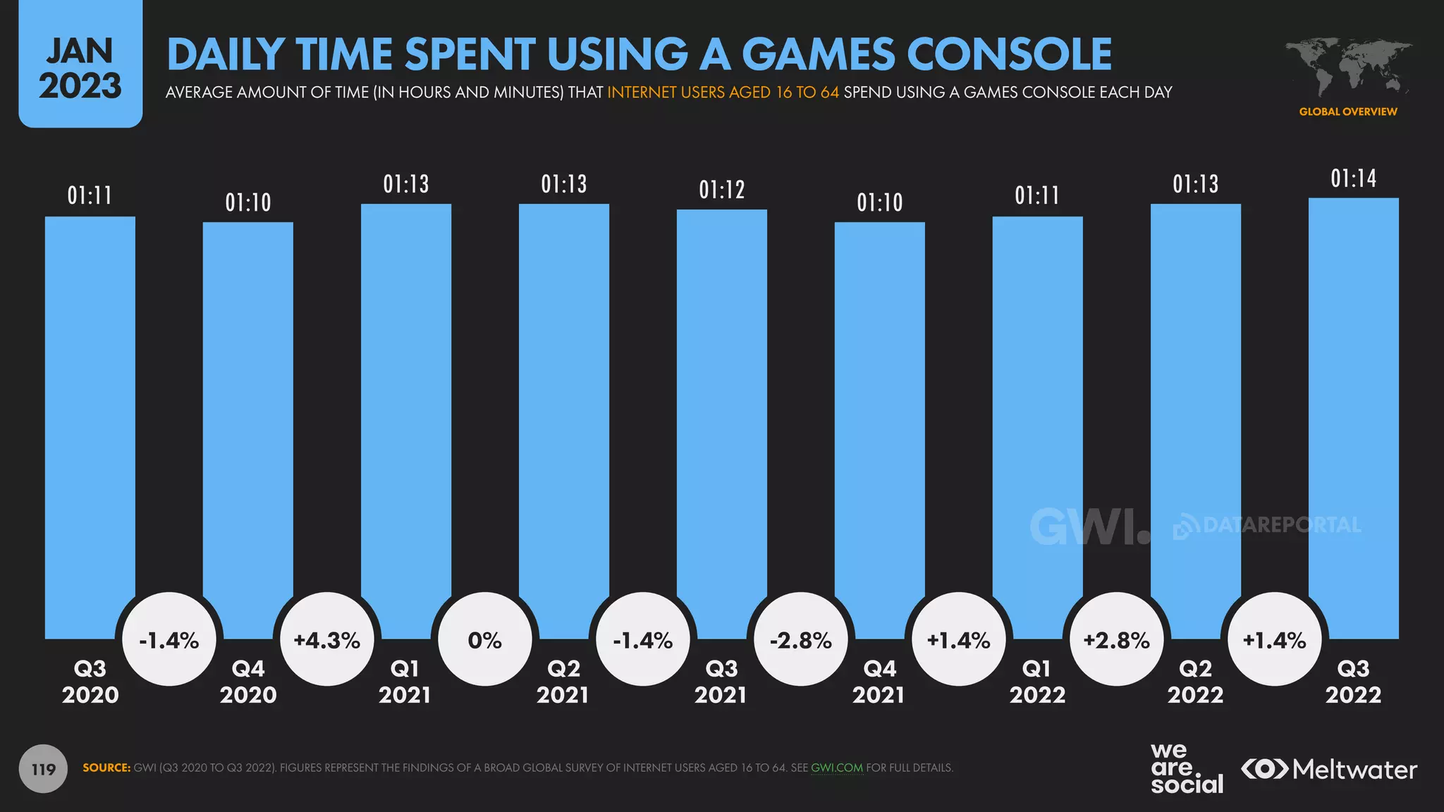 119
01:11 01:10
01:13 01:13 01:12 01:10 01:11 01:13 01:14
-1.4% +4.3% 0% -1.4% -2.8% +1.4% +2.8% +1.4%
Q3 Q4 Q1 Q2 Q3 Q4 Q1 Q2 Q3
2020 2020 2021 2021 2021 2021 2022 2022 2022
SOURCE: GWI (Q3 2020 TO Q3 2022). FIGURES REPRESENT THE FINDINGS OF A BROAD GLOBAL SURVEY OF INTERNET USERS AGED 16 TO 64. SEE GWI.COM FOR FULL DETAILS.
GLOBAL OVERVIEW
AVERAGE AMOUNT OF TIME (IN HOURS AND MINUTES) THAT INTERNET USERS AGED 16 TO 64 SPEND USING A GAMES CONSOLE EACH DAY
DAILY TIME SPENT USING A GAMES CONSOLE
JAN
2023
DATAREPORTAL
 