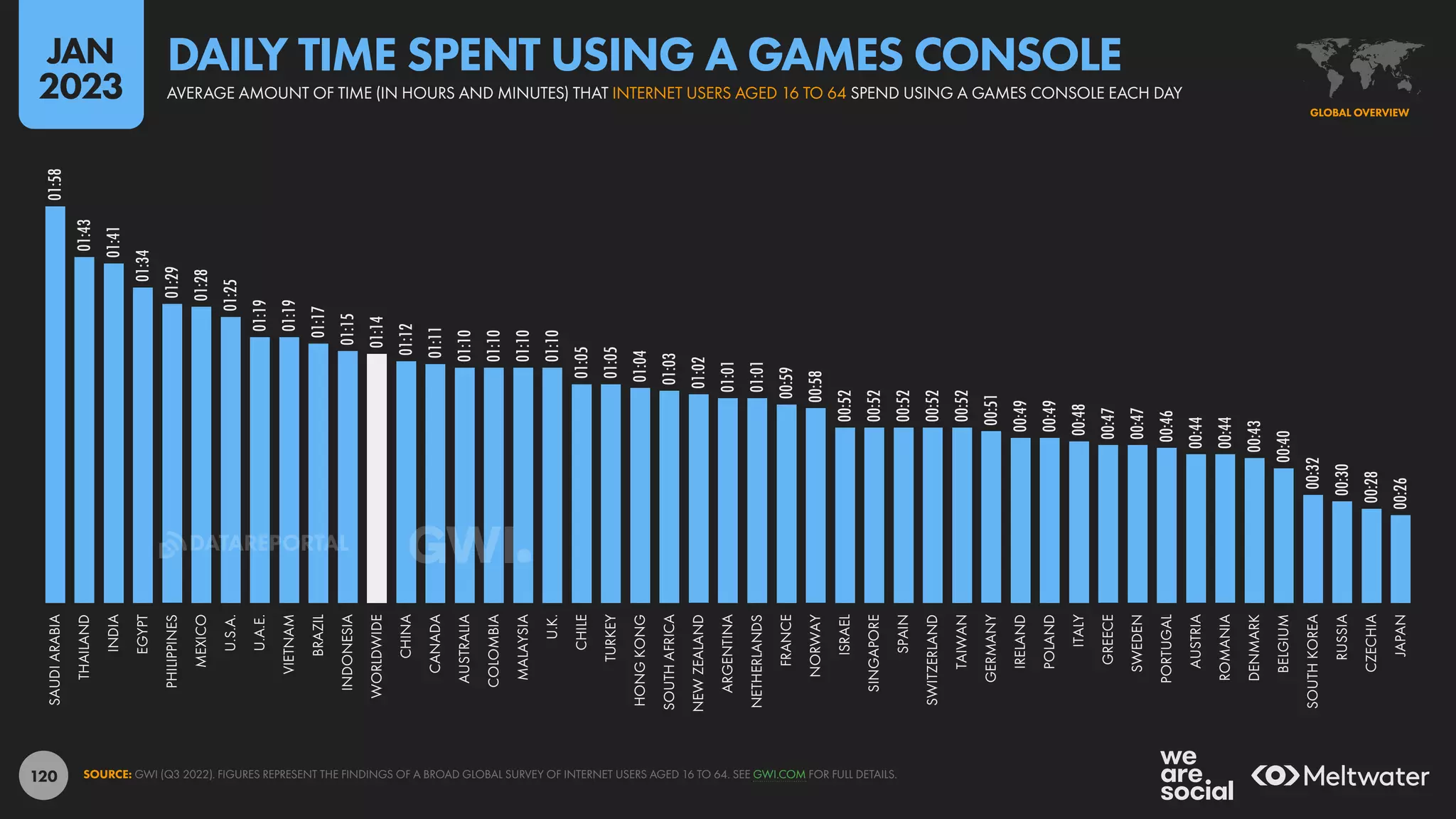120
01:58
01:43
01:41
01:34
01:29
01:28
01:25
01:19
01:19
01:17
01:15
01:14
01:12
01:11
01:10
01:10
01:10
01:10
01:05
01:05
01:04
01:03
01:02
01:01
01:01
00:59
00:58
00:52
00:52
00:52
00:52
00:52
00:51
00:49
00:49
00:48
00:47
00:47
00:46
00:44
00:44
00:43
00:40
00:32
00:30
00:28
00:26
SAUDI
ARABIA
THAILAND
INDIA
EGYPT
PHILIPPINES
MEXICO
U.S.A.
U.A.E.
VIETNAM
BRAZIL
INDONESIA
WORLDWIDE
CHINA
CANADA
AUSTRALIA
COLOMBIA
MALAYSIA
U.K.
CHILE
TURKEY
HONG
KONG
SOUTH
AFRICA
NEW
ZEALAND
ARGENTINA
NETHERLANDS
FRANCE
NORWAY
ISRAEL
SINGAPORE
SPAIN
SWITZERLAND
TAIWAN
GERMANY
IRELAND
POLAND
ITALY
GREECE
SWEDEN
PORTUGAL
AUSTRIA
ROMANIA
DENMARK
BELGIUM
SOUTH
KOREA
RUSSIA
CZECHIA
JAPAN
SOURCE: GWI (Q3 2022). FIGURES REPRESENT THE FINDINGS OF A BROAD GLOBAL SURVEY OF INTERNET USERS AGED 16 TO 64. SEE GWI.COM FOR FULL DETAILS.
GLOBAL OVERVIEW
AVERAGE AMOUNT OF TIME (IN HOURS AND MINUTES) THAT INTERNET USERS AGED 16 TO 64 SPEND USING A GAMES CONSOLE EACH DAY
DAILY TIME SPENT USING A GAMES CONSOLE
JAN
2023
DATAREPORTAL
 