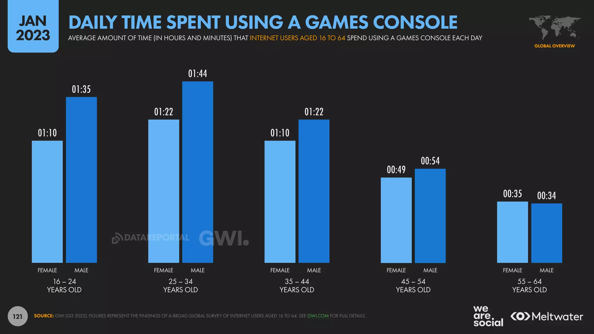 121
01:10
01:22
01:10
00:49
00:35
01:35
01:44
01:22
00:54
00:34
16 – 24
YEARS OLD
25 – 34
YEARS OLD
35 – 44
YEARS OLD
45 – 54
YEARS OLD
55 – 64
YEARS OLD
FEMALE MALE FEMALE MALE FEMALE MALE FEMALE MALE FEMALE MALE
SOURCE: GWI (Q3 2022). FIGURES REPRESENT THE FINDINGS OF A BROAD GLOBAL SURVEY OF INTERNET USERS AGED 16 TO 64. SEE GWI.COM FOR FULL DETAILS.
GLOBAL OVERVIEW
AVERAGE AMOUNT OF TIME (IN HOURS AND MINUTES) THAT INTERNET USERS AGED 16 TO 64 SPEND USING A GAMES CONSOLE EACH DAY
DAILY TIME SPENT USING A GAMES CONSOLE
JAN
2023
DATAREPORTAL
 