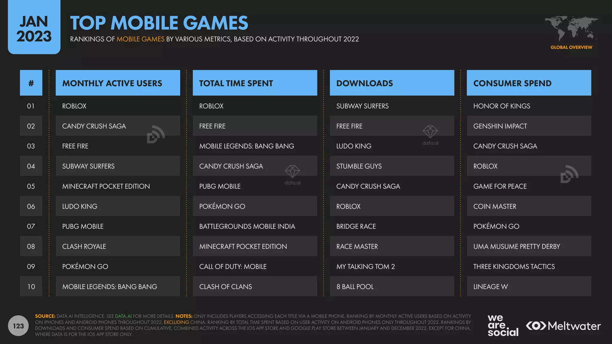 123
01
02
03
04
05
06
07
08
09
10
ROBLOX ROBLOX SUBWAY SURFERS HONOR OF KINGS
CANDY CRUSH SAGA FREE FIRE FREE FIRE GENSHIN IMPACT
FREE FIRE MOBILE LEGENDS: BANG BANG LUDO KING CANDY CRUSH SAGA
SUBWAY SURFERS CANDY CRUSH SAGA STUMBLE GUYS ROBLOX
MINECRAFT POCKET EDITION PUBG MOBILE CANDY CRUSH SAGA GAME FOR PEACE
LUDO KING POKÉMON GO ROBLOX COIN MASTER
PUBG MOBILE BATTLEGROUNDS MOBILE INDIA BRIDGE RACE POKÉMON GO
CLASH ROYALE MINECRAFT POCKET EDITION RACE MASTER UMA MUSUME PRETTY DERBY
POKÉMON GO CALL OF DUTY: MOBILE MY TALKING TOM 2 THREE KINGDOMS TACTICS
MOBILE LEGENDS: BANG BANG CLASH OF CLANS 8 BALL POOL LINEAGE W
MONTHLY ACTIVE USERS TOTAL TIME SPENT DOWNLOADS CONSUMER SPEND
#
SOURCE: DATA AI INTELLIGENCE. SEE DATA.AI FOR MORE DETAILS. NOTES: ONLY INCLUDES PLAYERS ACCESSING EACH TITLE VIA A MOBILE PHONE. RANKING BY MONTHLY ACTIVE USERS BASED ON ACTIVITY
ON IPHONES AND ANDROID PHONES THROUGHOUT 2022, EXCLUDING CHINA. RANKING BY TOTAL TIME SPENT BASED ON USER ACTIVITY ON ANDROID PHONES ONLY THROUGHOUT 2022. RANKINGS BY
DOWNLOADS AND CONSUMER SPEND BASED ON CUMULATIVE, COMBINED ACTIVITY ACROSS THE IOS APP STORE AND GOOGLE PLAY STORE BETWEEN JANUARY AND DECEMBER 2022, EXCEPT FOR CHINA,
WHERE DATA IS FOR THE IOS APP STORE ONLY.
GLOBAL OVERVIEW
RANKINGS OF MOBILE GAMES BY VARIOUS METRICS, BASED ON ACTIVITY THROUGHOUT 2022
TOP MOBILE GAMES
JAN
2023
 