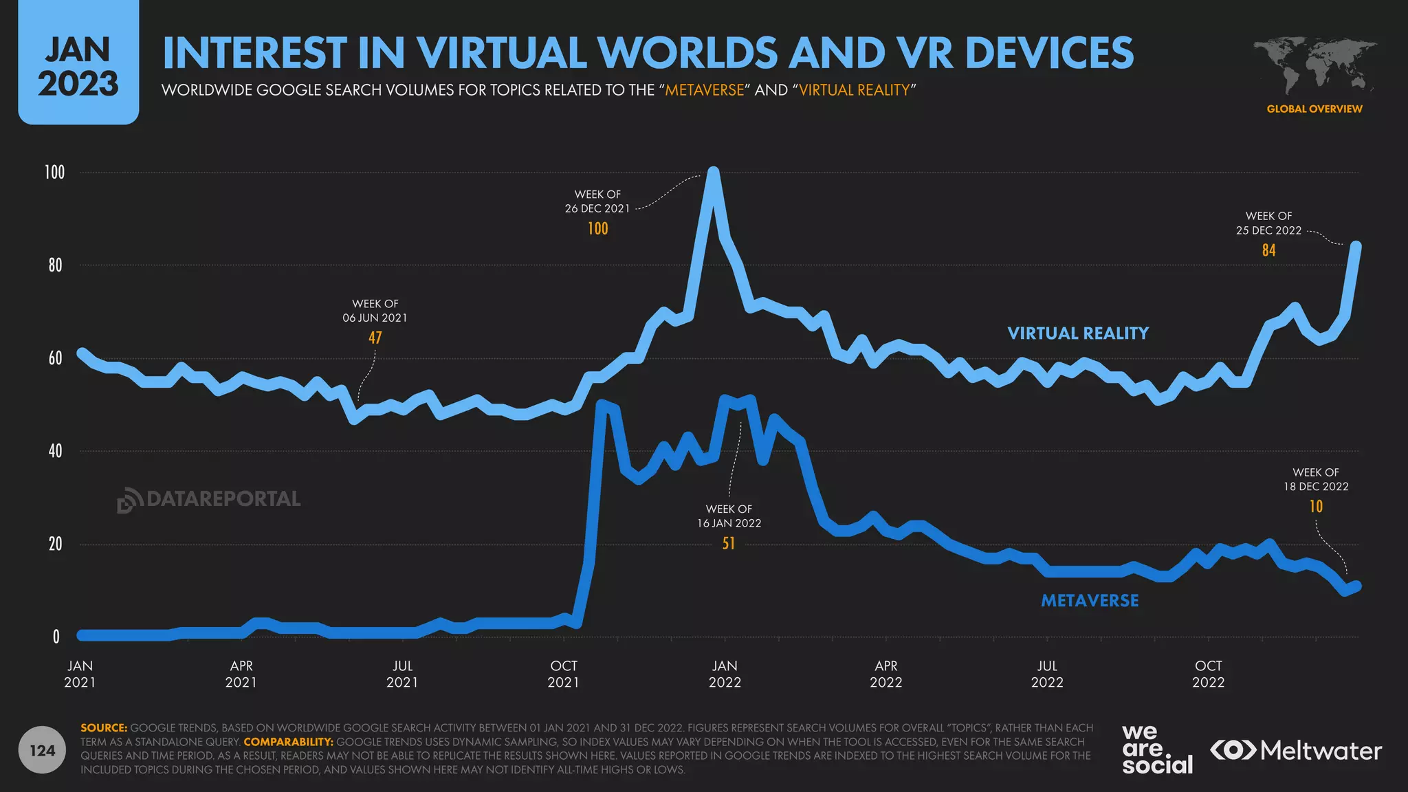 124
WEEK OF
25 DEC 2022
84
84
WEEK OF
26 DEC 2021
100
100
WEEK OF
06 JUN 2021
47
47
0
20
40
60
80
100
JAN
2021
APR
2021
JUL
2021
OCT
2021
JAN
2022
APR
2022
JUL
2022
OCT
2022
WEEK OF
16 JAN 2022
51
51
WEEK OF
18 DEC 2022
10
10
VIRTUAL REALITY
METAVERSE
SOURCE: GOOGLE TRENDS, BASED ON WORLDWIDE GOOGLE SEARCH ACTIVITY BETWEEN 01 JAN 2021 AND 31 DEC 2022. FIGURES REPRESENT SEARCH VOLUMES FOR OVERALL “TOPICS”, RATHER THAN EACH
TERM AS A STANDALONE QUERY. COMPARABILITY: GOOGLE TRENDS USES DYNAMIC SAMPLING, SO INDEX VALUES MAY VARY DEPENDING ON WHEN THE TOOL IS ACCESSED, EVEN FOR THE SAME SEARCH
QUERIES AND TIME PERIOD. AS A RESULT, READERS MAY NOT BE ABLE TO REPLICATE THE RESULTS SHOWN HERE. VALUES REPORTED IN GOOGLE TRENDS ARE INDEXED TO THE HIGHEST SEARCH VOLUME FOR THE
INCLUDED TOPICS DURING THE CHOSEN PERIOD, AND VALUES SHOWN HERE MAY NOT IDENTIFY ALL-TIME HIGHS OR LOWS.
GLOBAL OVERVIEW
WORLDWIDE GOOGLE SEARCH VOLUMES FOR TOPICS RELATED TO THE “METAVERSE” AND “VIRTUAL REALITY”
INTEREST IN VIRTUAL WORLDS AND VR DEVICES
JAN
2023
DATAREPORTAL
 