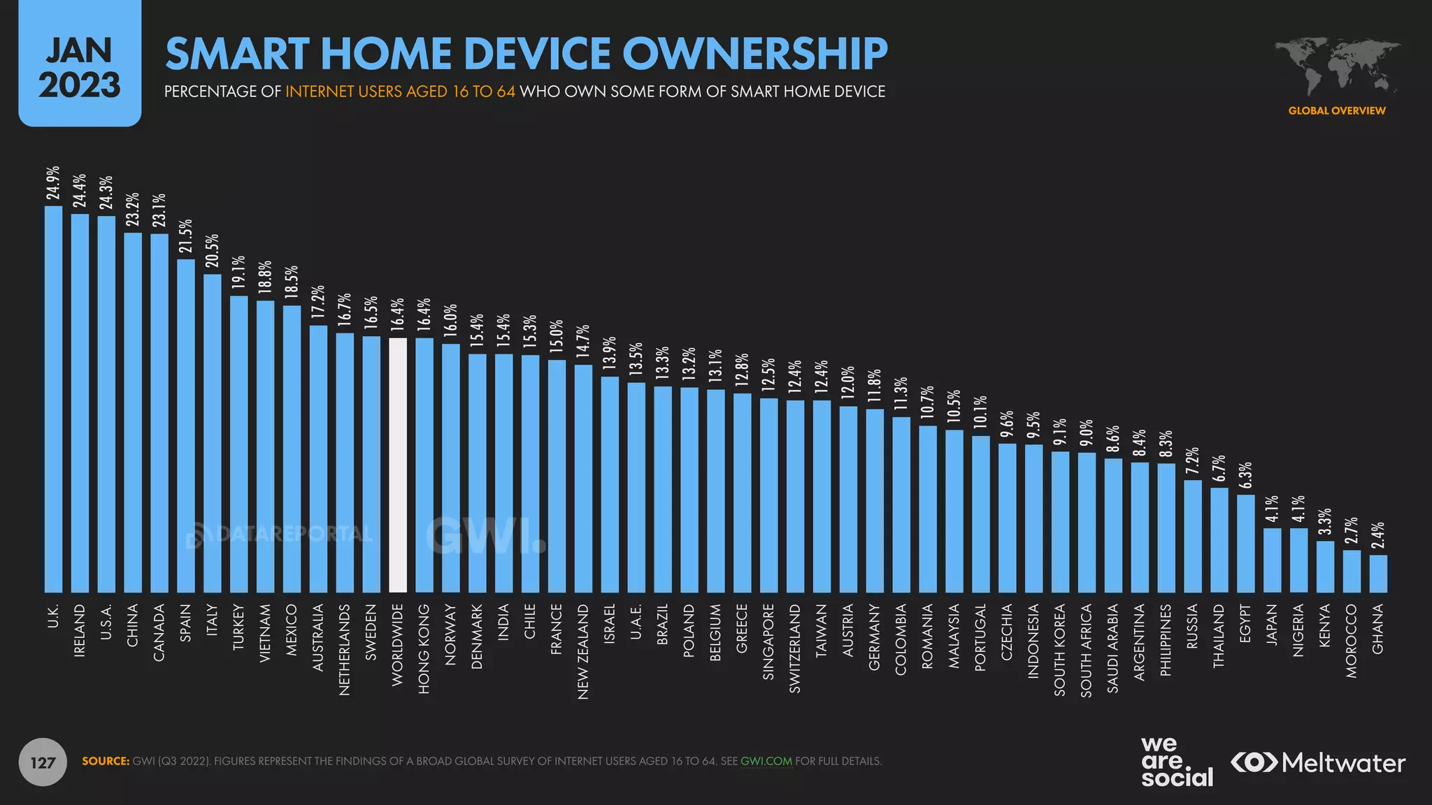 127
24.9%
24.4%
24.3%
23.2%
23.1%
21.5%
20.5%
19.1%
18.8%
18.5%
17.2%
16.7%
16.5%
16.4%
16.4%
16.0%
15.4%
15.4%
15.3%
15.0%
14.7%
13.9%
13.5%
13.3%
13.2%
13.1%
12.8%
12.5%
12.4%
12.4%
12.0%
11.8%
11.3%
10.7%
10.5%
10.1%
9.6%
9.5%
9.1%
9.0%
8.6%
8.4%
8.3%
7.2%
6.7%
6.3%
4.1%
4.1%
3.3%
2.7%
2.4%
U.K.
IRELAND
U.S.A.
CHINA
CANADA
SPAIN
ITALY
TURKEY
VIETNAM
MEXICO
AUSTRALIA
NETHERLANDS
SWEDEN
WORLDWIDE
HONG
KONG
NORWAY
DENMARK
INDIA
CHILE
FRANCE
NEW
ZEALAND
ISRAEL
U.A.E.
BRAZIL
POLAND
BELGIUM
GREECE
SINGAPORE
SWITZERLAND
TAIWAN
AUSTRIA
GERMANY
COLOMBIA
ROMANIA
MALAYSIA
PORTUGAL
CZECHIA
INDONESIA
SOUTH
KOREA
SOUTH
AFRICA
SAUDI
ARABIA
ARGENTINA
PHILIPPINES
RUSSIA
THAILAND
EGYPT
JAPAN
NIGERIA
KENYA
MOROCCO
GHANA
SOURCE: GWI (Q3 2022). FIGURES REPRESENT THE FINDINGS OF A BROAD GLOBAL SURVEY OF INTERNET USERS AGED 16 TO 64. SEE GWI.COM FOR FULL DETAILS.
GLOBAL OVERVIEW
PERCENTAGE OF INTERNET USERS AGED 16 TO 64 WHO OWN SOME FORM OF SMART HOME DEVICE
SMART HOME DEVICE OWNERSHIP
JAN
2023
DATAREPORTAL
 