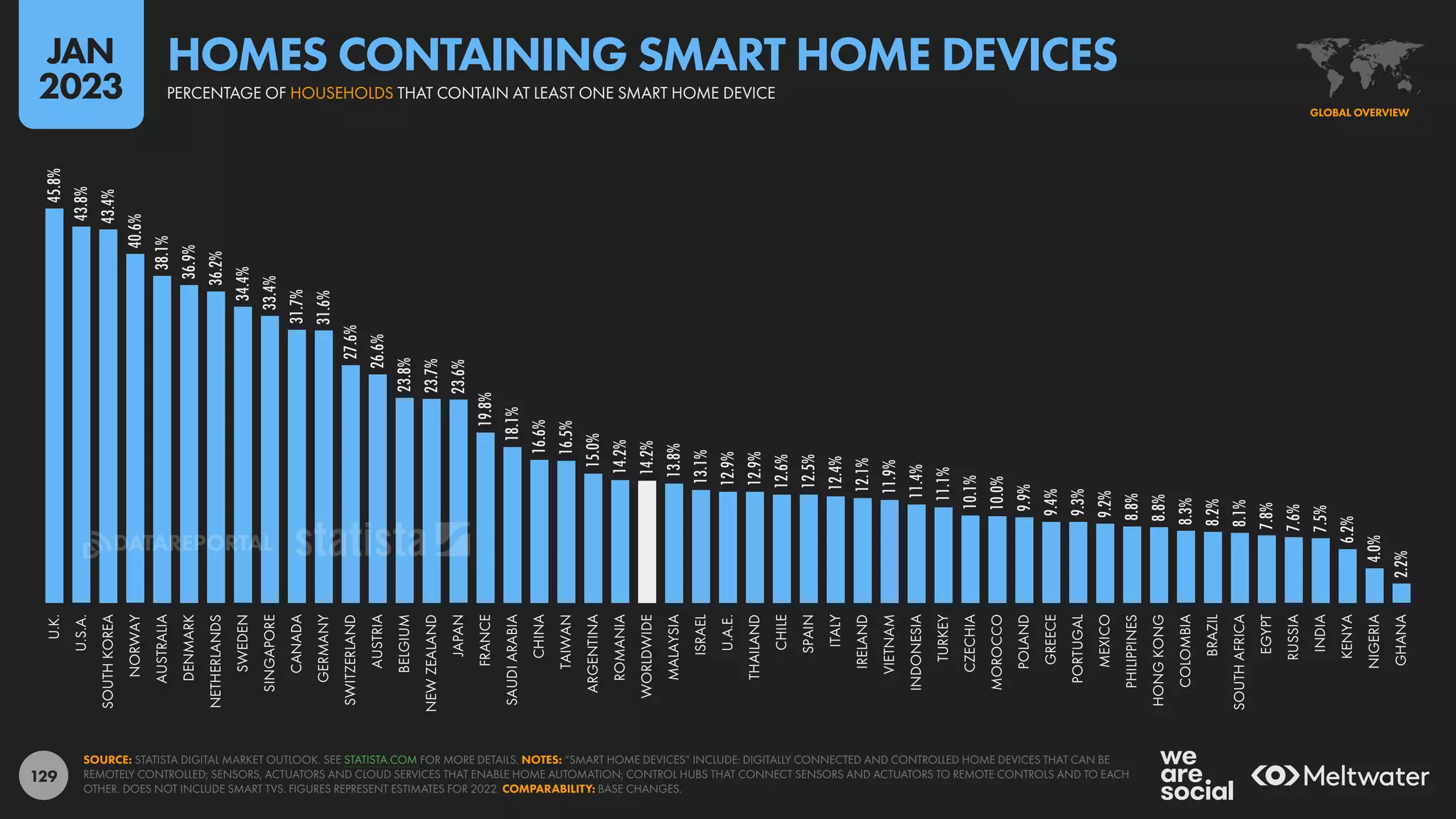 129
45.8%
43.8%
43.4%
40.6%
38.1%
36.9%
36.2%
34.4%
33.4%
31.7%
31.6%
27.6%
26.6%
23.8%
23.7%
23.6%
19.8%
18.1%
16.6%
16.5%
15.0%
14.2%
14.2%
13.8%
13.1%
12.9%
12.9%
12.6%
12.5%
12.4%
12.1%
11.9%
11.4%
11.1%
10.1%
10.0%
9.9%
9.4%
9.3%
9.2%
8.8%
8.8%
8.3%
8.2%
8.1%
7.8%
7.6%
7.5%
6.2%
4.0%
2.2%
U.K.
U.S.A.
SOUTH
KOREA
NORWAY
AUSTRALIA
DENMARK
NETHERLANDS
SWEDEN
SINGAPORE
CANADA
GERMANY
SWITZERLAND
AUSTRIA
BELGIUM
NEW
ZEALAND
JAPAN
FRANCE
SAUDI
ARABIA
CHINA
TAIWAN
ARGENTINA
ROMANIA
WORLDWIDE
MALAYSIA
ISRAEL
U.A.E.
THAILAND
CHILE
SPAIN
ITALY
IRELAND
VIETNAM
INDONESIA
TURKEY
CZECHIA
MOROCCO
POLAND
GREECE
PORTUGAL
MEXICO
PHILIPPINES
HONG
KONG
COLOMBIA
BRAZIL
SOUTH
AFRICA
EGYPT
RUSSIA
INDIA
KENYA
NIGERIA
GHANA
SOURCE: STATISTA DIGITAL MARKET OUTLOOK. SEE STATISTA.COM FOR MORE DETAILS. NOTES: “SMART HOME DEVICES” INCLUDE: DIGITALLY CONNECTED AND CONTROLLED HOME DEVICES THAT CAN BE
REMOTELY CONTROLLED; SENSORS, ACTUATORS AND CLOUD SERVICES THAT ENABLE HOME AUTOMATION; CONTROL HUBS THAT CONNECT SENSORS AND ACTUATORS TO REMOTE CONTROLS AND TO EACH
OTHER. DOES NOT INCLUDE SMART TVS. FIGURES REPRESENT ESTIMATES FOR 2022. COMPARABILITY: BASE CHANGES.
GLOBAL OVERVIEW
PERCENTAGE OF HOUSEHOLDS THAT CONTAIN AT LEAST ONE SMART HOME DEVICE
HOMES CONTAINING SMART HOME DEVICES
JAN
2023
DATAREPORTAL
 