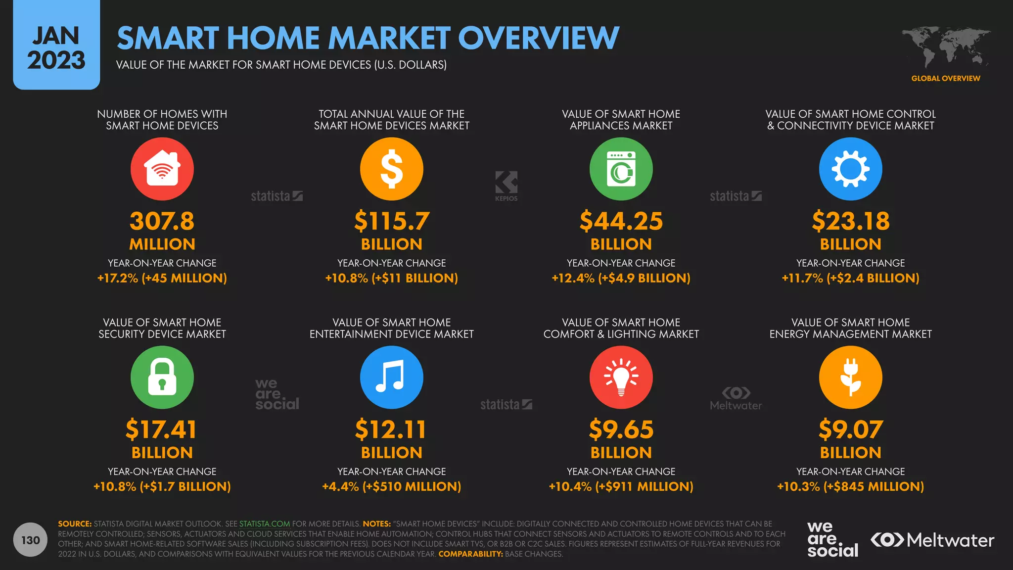 130
$17.41 $12.11 $9.65 $9.07
BILLION BILLION BILLION BILLION
+10.8% (+$1.7 BILLION) +4.4% (+$510 MILLION) +10.4% (+$911 MILLION) +10.3% (+$845 MILLION)
307.8 $115.7 $44.25 $23.18
MILLION BILLION BILLION BILLION
+17.2% (+45 MILLION) +10.8% (+$11 BILLION) +12.4% (+$4.9 BILLION) +11.7% (+$2.4 BILLION)
YEAR-ON-YEAR CHANGE YEAR-ON-YEAR CHANGE YEAR-ON-YEAR CHANGE YEAR-ON-YEAR CHANGE
VALUE OF SMART HOME
SECURITY DEVICE MARKET
VALUE OF SMART HOME
ENTERTAINMENT DEVICE MARKET
VALUE OF SMART HOME
COMFORT & LIGHTING MARKET
VALUE OF SMART HOME
ENERGY MANAGEMENT MARKET
YEAR-ON-YEAR CHANGE YEAR-ON-YEAR CHANGE YEAR-ON-YEAR CHANGE YEAR-ON-YEAR CHANGE
NUMBER OF HOMES WITH
SMART HOME DEVICES
TOTAL ANNUAL VALUE OF THE
SMART HOME DEVICES MARKET
VALUE OF SMART HOME
APPLIANCES MARKET
VALUE OF SMART HOME CONTROL
& CONNECTIVITY DEVICE MARKET
SOURCE: STATISTA DIGITAL MARKET OUTLOOK. SEE STATISTA.COM FOR MORE DETAILS. NOTES: “SMART HOME DEVICES” INCLUDE: DIGITALLY CONNECTED AND CONTROLLED HOME DEVICES THAT CAN BE
REMOTELY CONTROLLED; SENSORS, ACTUATORS AND CLOUD SERVICES THAT ENABLE HOME AUTOMATION; CONTROL HUBS THAT CONNECT SENSORS AND ACTUATORS TO REMOTE CONTROLS AND TO EACH
OTHER; AND SMART HOME-RELATED SOFTWARE SALES (INCLUDING SUBSCRIPTION FEES). DOES NOT INCLUDE SMART TVS, OR B2B OR C2C SALES. FIGURES REPRESENT ESTIMATES OF FULL-YEAR REVENUES FOR
2022 IN U.S. DOLLARS, AND COMPARISONS WITH EQUIVALENT VALUES FOR THE PREVIOUS CALENDAR YEAR. COMPARABILITY: BASE CHANGES.
GLOBAL OVERVIEW
VALUE OF THE MARKET FOR SMART HOME DEVICES (U.S. DOLLARS)
SMART HOME MARKET OVERVIEW
JAN
2023
 