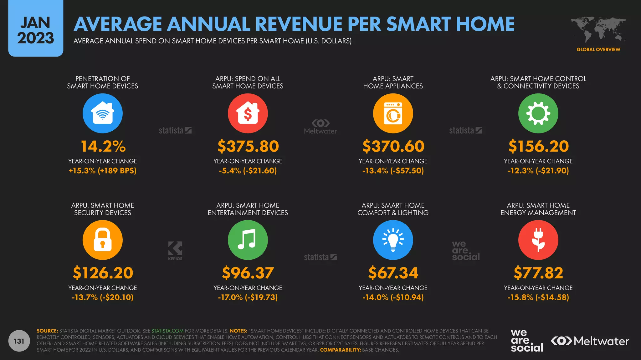 131
$126.20 $96.37 $67.34 $77.82
-13.7% (-$20.10) -17.0% (-$19.73) -14.0% (-$10.94) -15.8% (-$14.58)
14.2% $375.80 $370.60 $156.20
+15.3% (+189 BPS) -5.4% (-$21.60) -13.4% (-$57.50) -12.3% (-$21.90)
YEAR-ON-YEAR CHANGE YEAR-ON-YEAR CHANGE YEAR-ON-YEAR CHANGE YEAR-ON-YEAR CHANGE
ARPU: SMART HOME
SECURITY DEVICES
ARPU: SMART HOME
ENTERTAINMENT DEVICES
ARPU: SMART HOME
COMFORT & LIGHTING
ARPU: SMART HOME
ENERGY MANAGEMENT
YEAR-ON-YEAR CHANGE YEAR-ON-YEAR CHANGE YEAR-ON-YEAR CHANGE YEAR-ON-YEAR CHANGE
PENETRATION OF
SMART HOME DEVICES
ARPU: SPEND ON ALL
SMART HOME DEVICES
ARPU: SMART
HOME APPLIANCES
ARPU: SMART HOME CONTROL
& CONNECTIVITY DEVICES
SOURCE: STATISTA DIGITAL MARKET OUTLOOK. SEE STATISTA.COM FOR MORE DETAILS. NOTES: “SMART HOME DEVICES” INCLUDE: DIGITALLY CONNECTED AND CONTROLLED HOME DEVICES THAT CAN BE
REMOTELY CONTROLLED; SENSORS, ACTUATORS AND CLOUD SERVICES THAT ENABLE HOME AUTOMATION; CONTROL HUBS THAT CONNECT SENSORS AND ACTUATORS TO REMOTE CONTROLS AND TO EACH
OTHER; AND SMART HOME-RELATED SOFTWARE SALES (INCLUDING SUBSCRIPTION FEES). DOES NOT INCLUDE SMART TVS, OR B2B OR C2C SALES. FIGURES REPRESENT ESTIMATES OF FULL-YEAR SPEND PER
SMART HOME FOR 2022 IN U.S. DOLLARS, AND COMPARISONS WITH EQUIVALENT VALUES FOR THE PREVIOUS CALENDAR YEAR. COMPARABILITY: BASE CHANGES.
GLOBAL OVERVIEW
AVERAGE ANNUAL SPEND ON SMART HOME DEVICES PER SMART HOME (U.S. DOLLARS)
AVERAGE ANNUAL REVENUE PER SMART HOME
JAN
2023
 
