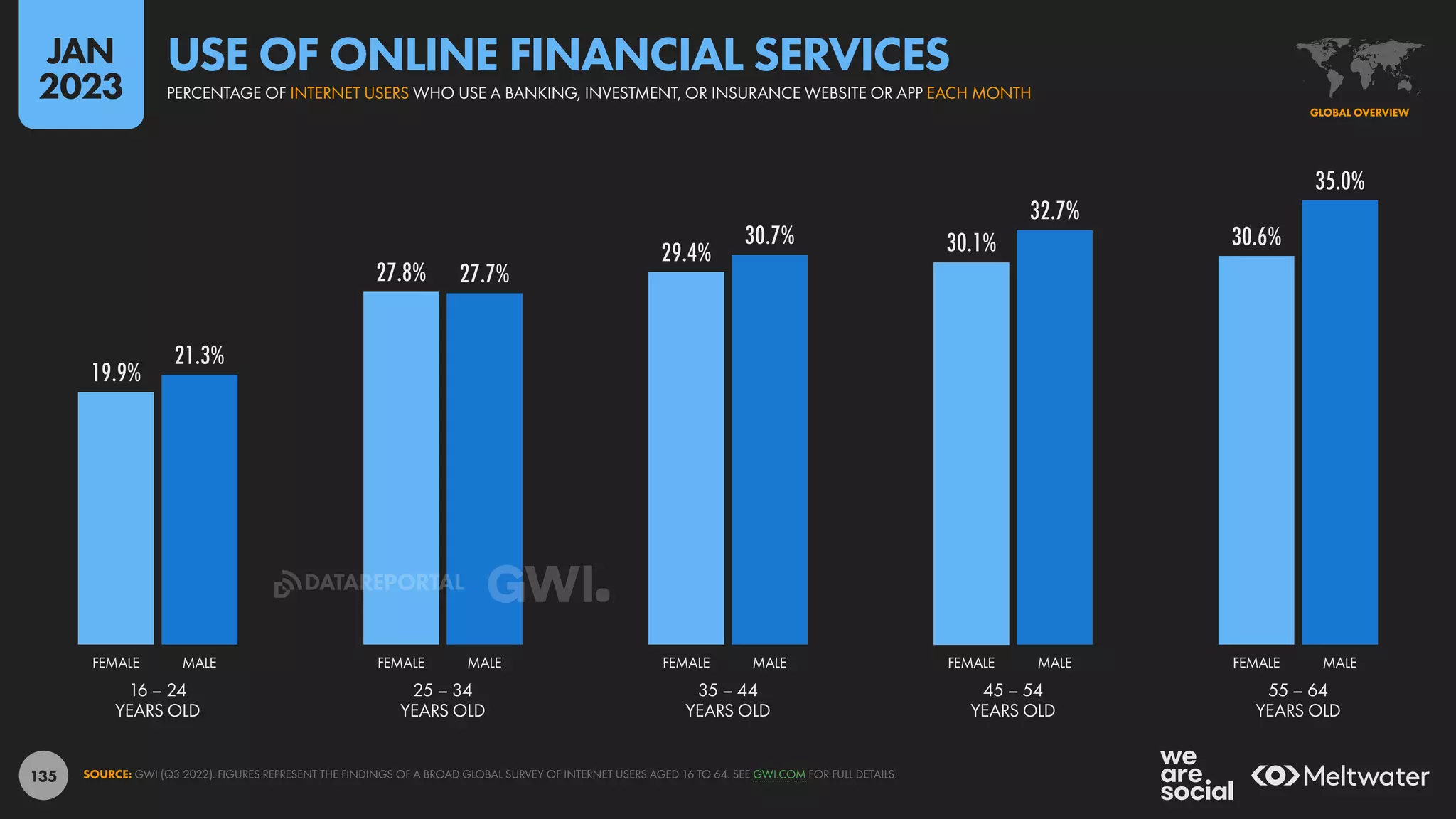 135
19.9%
27.8%
29.4% 30.1% 30.6%
21.3%
27.7%
30.7%
32.7%
35.0%
16 – 24
YEARS OLD
25 – 34
YEARS OLD
35 – 44
YEARS OLD
45 – 54
YEARS OLD
55 – 64
YEARS OLD
FEMALE MALE FEMALE MALE FEMALE MALE FEMALE MALE FEMALE MALE
SOURCE: GWI (Q3 2022). FIGURES REPRESENT THE FINDINGS OF A BROAD GLOBAL SURVEY OF INTERNET USERS AGED 16 TO 64. SEE GWI.COM FOR FULL DETAILS.
GLOBAL OVERVIEW
PERCENTAGE OF INTERNET USERS WHO USE A BANKING, INVESTMENT, OR INSURANCE WEBSITE OR APP EACH MONTH
USE OF ONLINE FINANCIAL SERVICES
JAN
2023
DATAREPORTAL
 