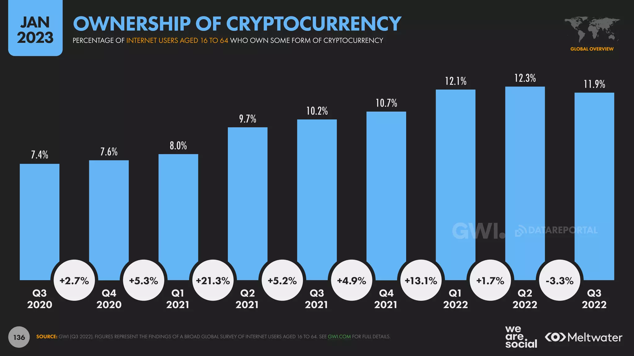136
7.4% 7.6%
8.0%
9.7%
10.2%
10.7%
12.1% 12.3%
11.9%
+2.7% +5.3% +21.3% +5.2% +4.9% +13.1% +1.7% -3.3%
Q3 Q4 Q1 Q2 Q3 Q4 Q1 Q2 Q3
2020 2020 2021 2021 2021 2021 2022 2022 2022
SOURCE: GWI (Q3 2022). FIGURES REPRESENT THE FINDINGS OF A BROAD GLOBAL SURVEY OF INTERNET USERS AGED 16 TO 64. SEE GWI.COM FOR FULL DETAILS.
GLOBAL OVERVIEW
PERCENTAGE OF INTERNET USERS AGED 16 TO 64 WHO OWN SOME FORM OF CRYPTOCURRENCY
OWNERSHIP OF CRYPTOCURRENCY
JAN
2023
DATAREPORTAL
 