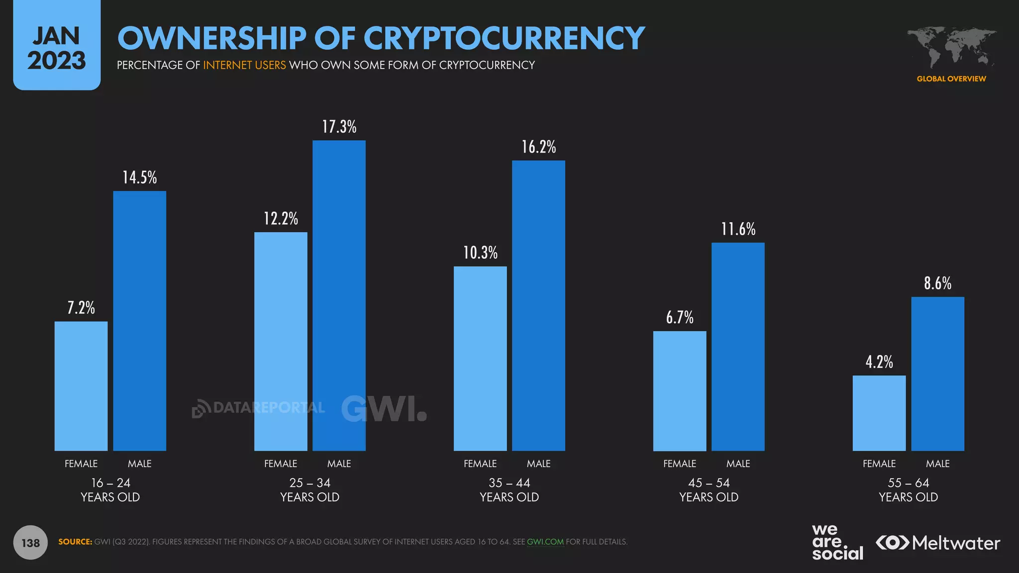138
7.2%
12.2%
10.3%
6.7%
4.2%
14.5%
17.3%
16.2%
11.6%
8.6%
16 – 24
YEARS OLD
25 – 34
YEARS OLD
35 – 44
YEARS OLD
45 – 54
YEARS OLD
55 – 64
YEARS OLD
FEMALE MALE FEMALE MALE FEMALE MALE FEMALE MALE FEMALE MALE
SOURCE: GWI (Q3 2022). FIGURES REPRESENT THE FINDINGS OF A BROAD GLOBAL SURVEY OF INTERNET USERS AGED 16 TO 64. SEE GWI.COM FOR FULL DETAILS.
GLOBAL OVERVIEW
PERCENTAGE OF INTERNET USERS WHO OWN SOME FORM OF CRYPTOCURRENCY
OWNERSHIP OF CRYPTOCURRENCY
JAN
2023
DATAREPORTAL
 